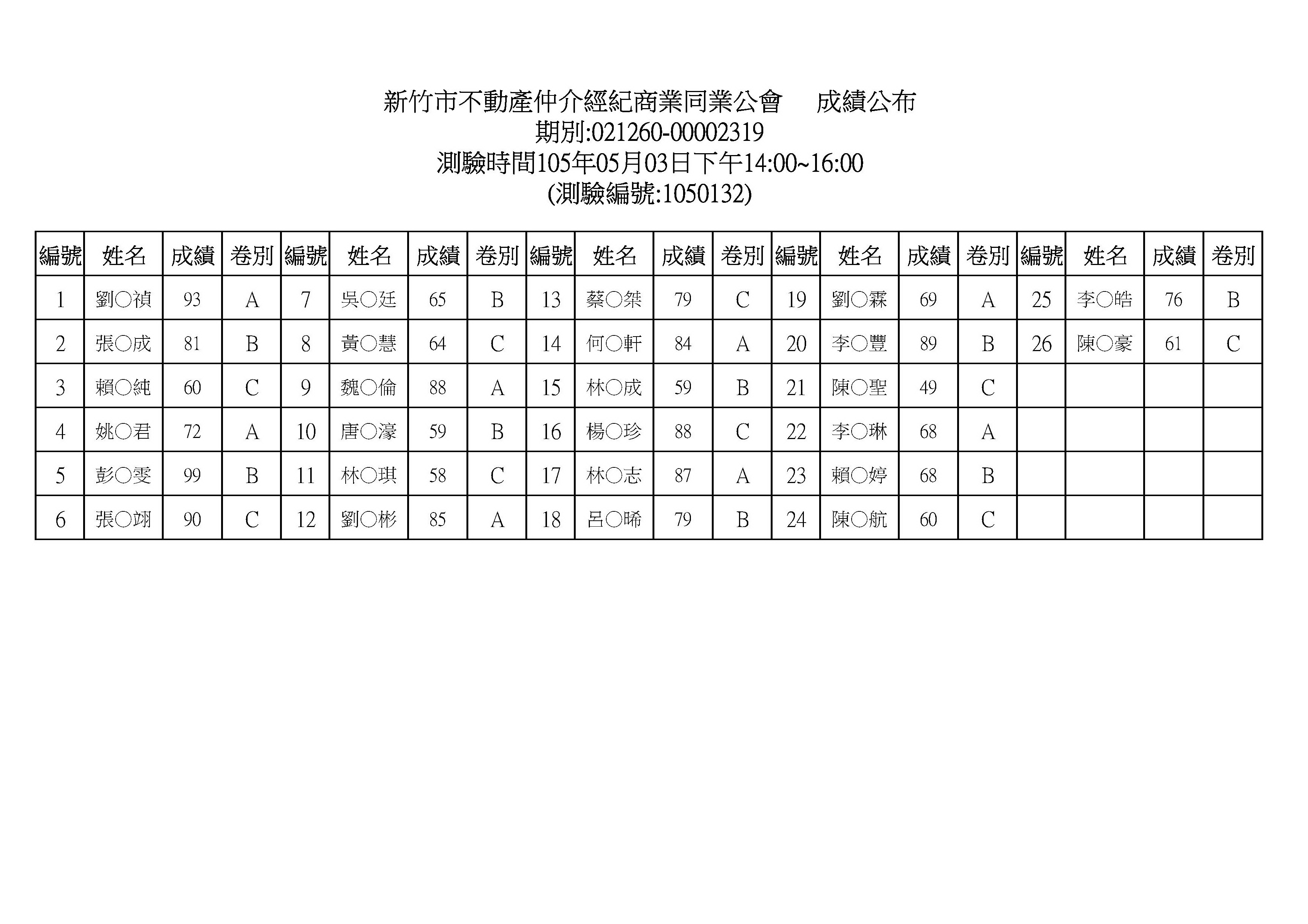 105年05月03日營業員測驗編號1050132成績公佈