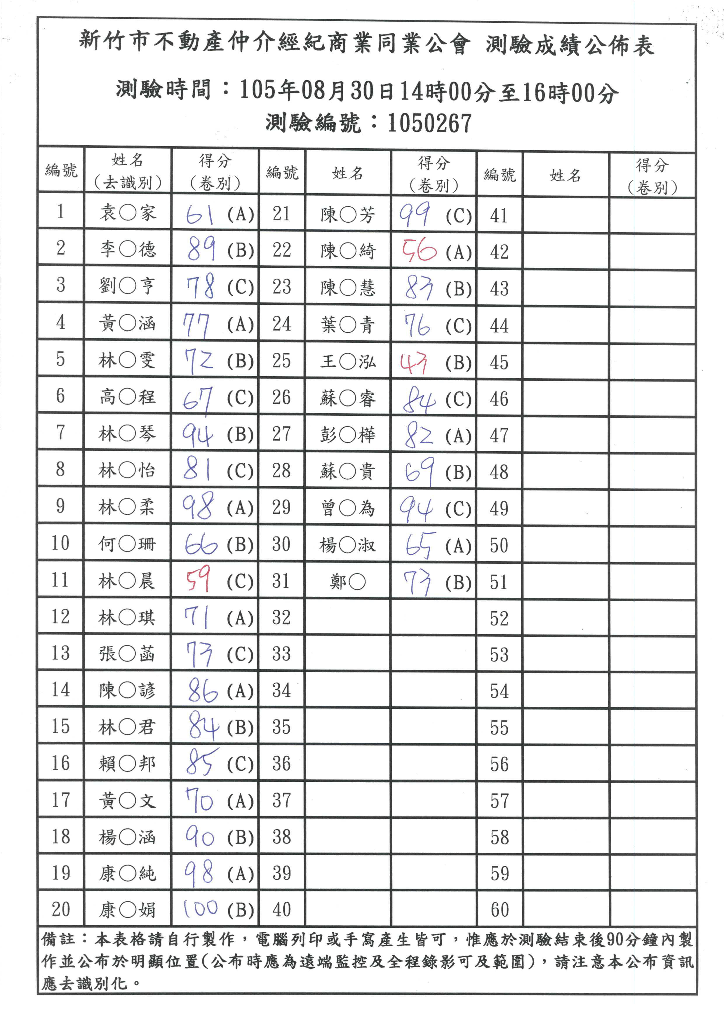 105年08月30日營業員測驗編號1050267成績公佈