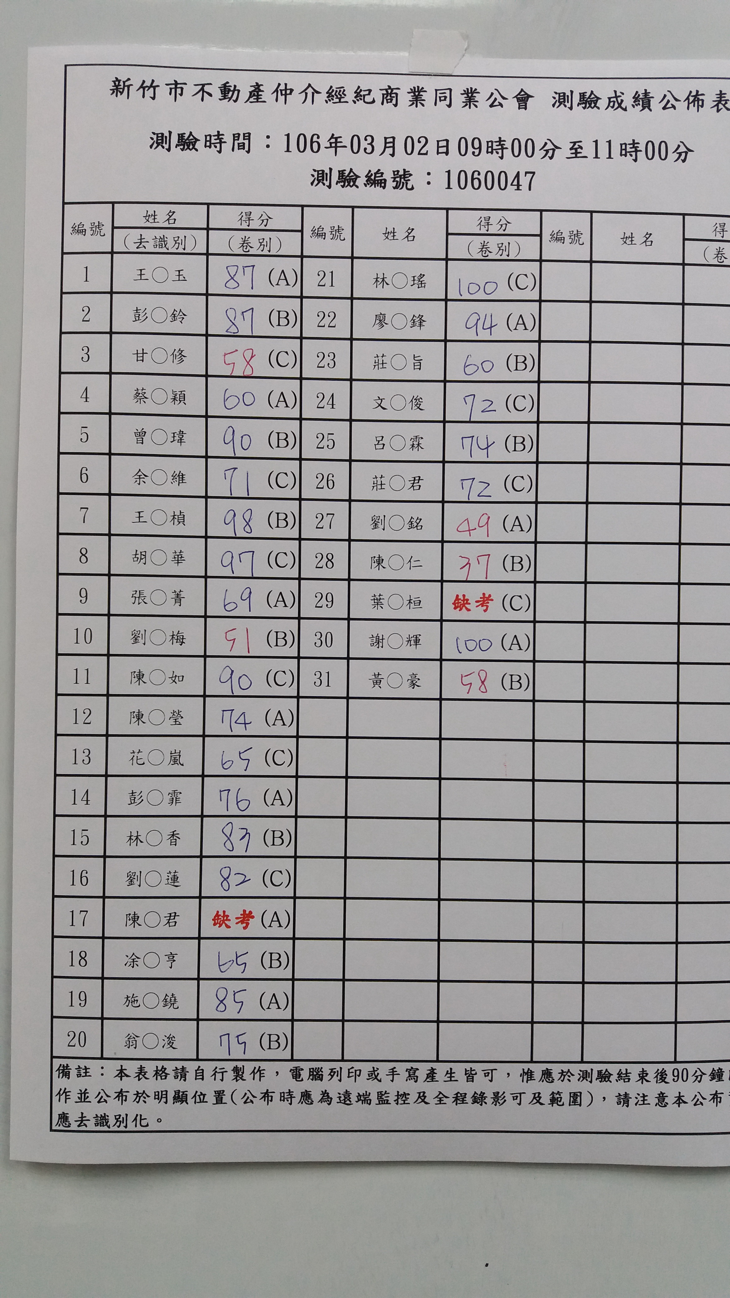 106年3月2日測驗成績公佈表