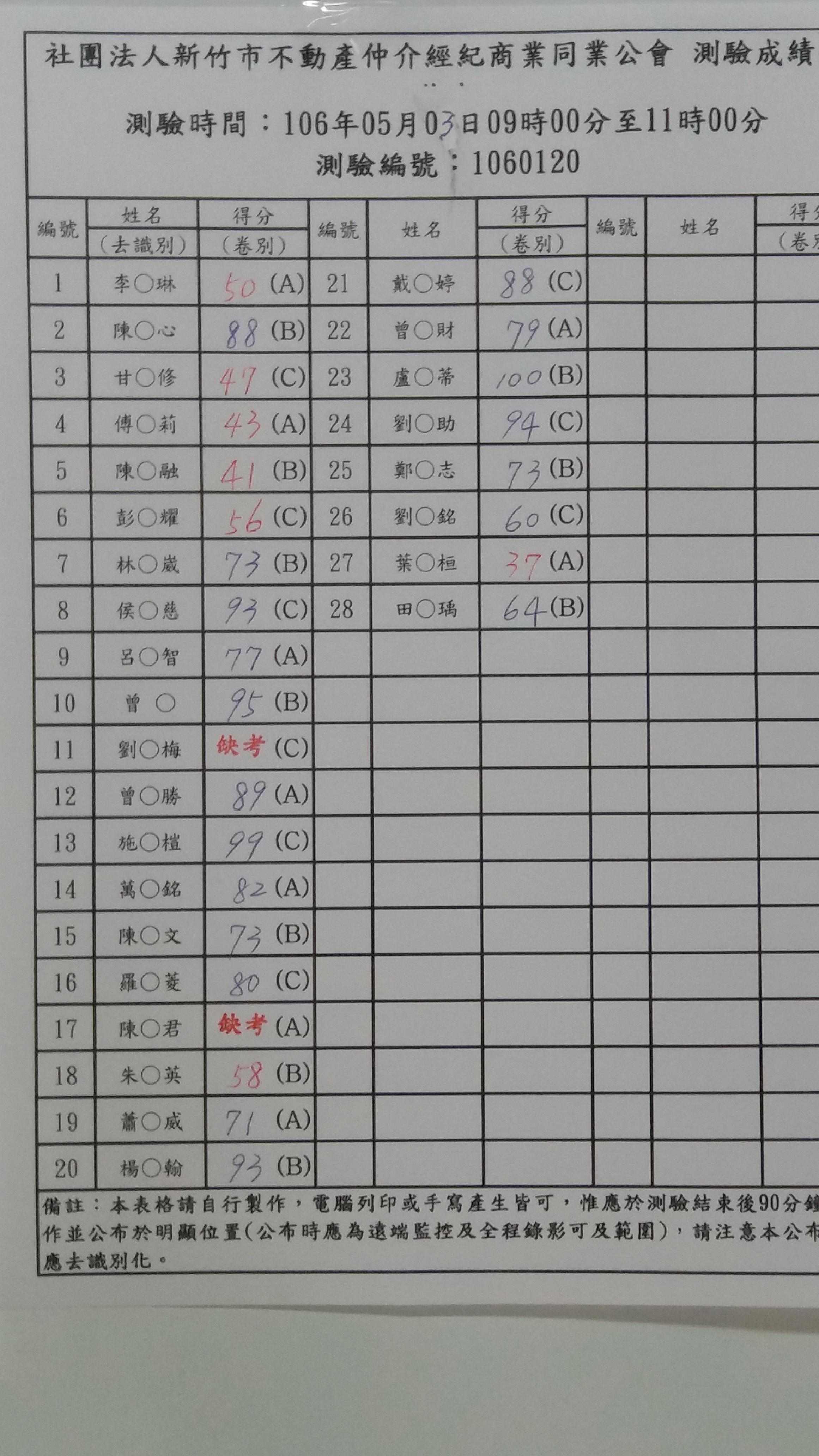 106年5月3日測驗成績公佈表