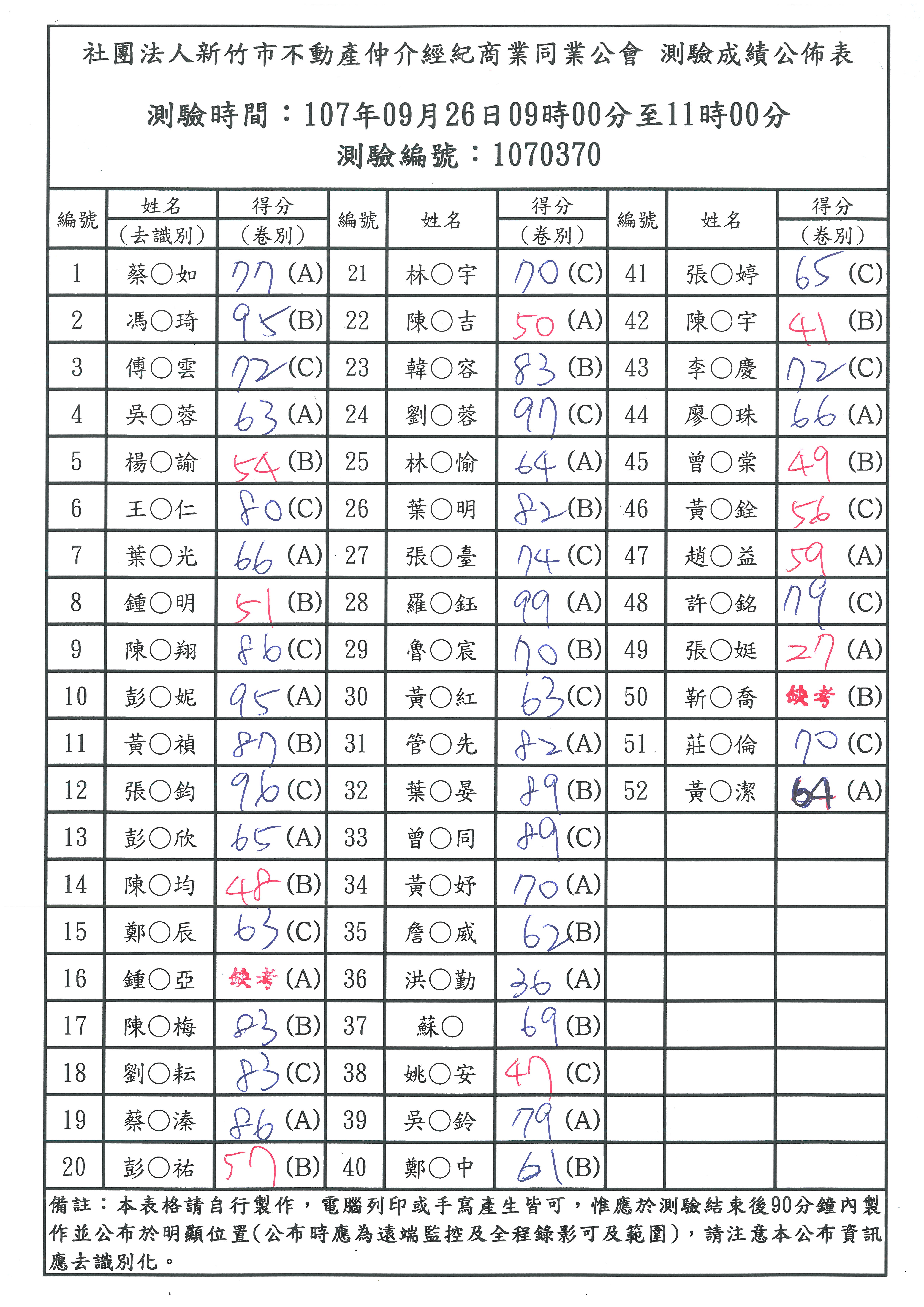 107年09月26日營業員新訓測驗成績公佈