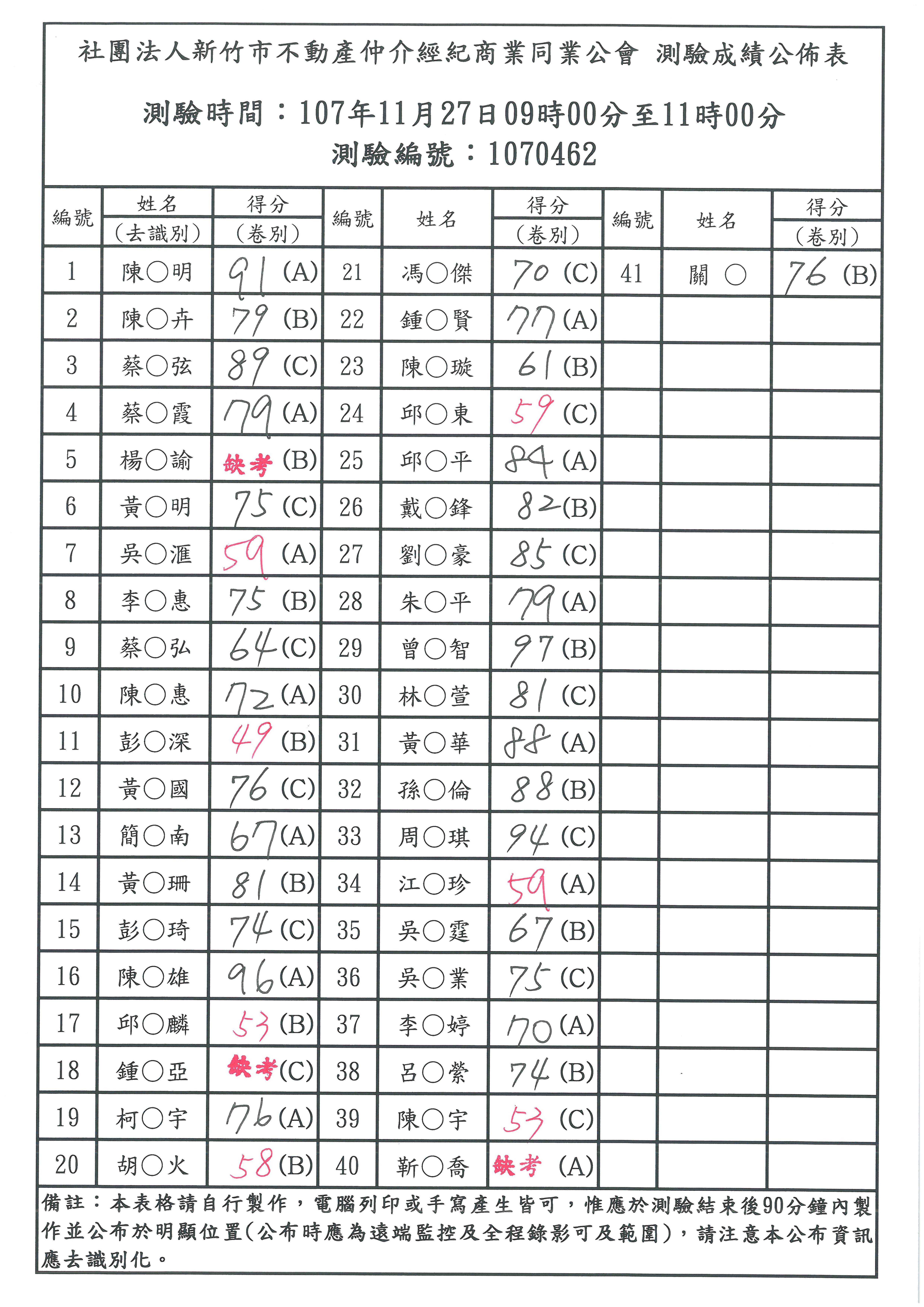 107年11月27日營業員新訓測驗成績公佈