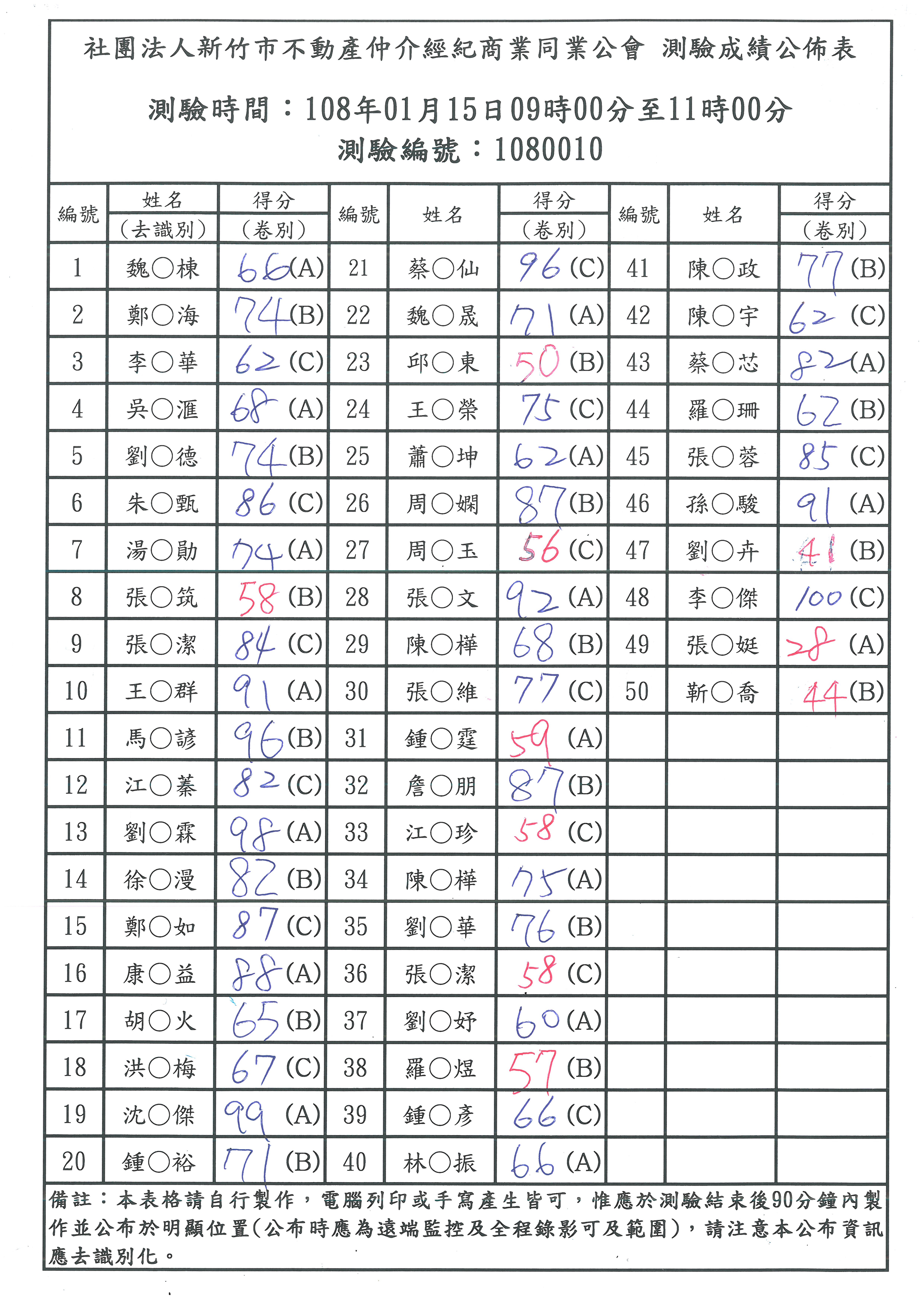 108年01月15日營業員新訓測驗成績公佈