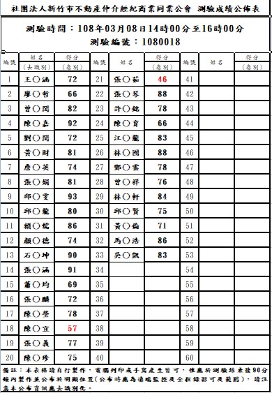 1080304租賃住宅管理人員訓練測驗成績公布