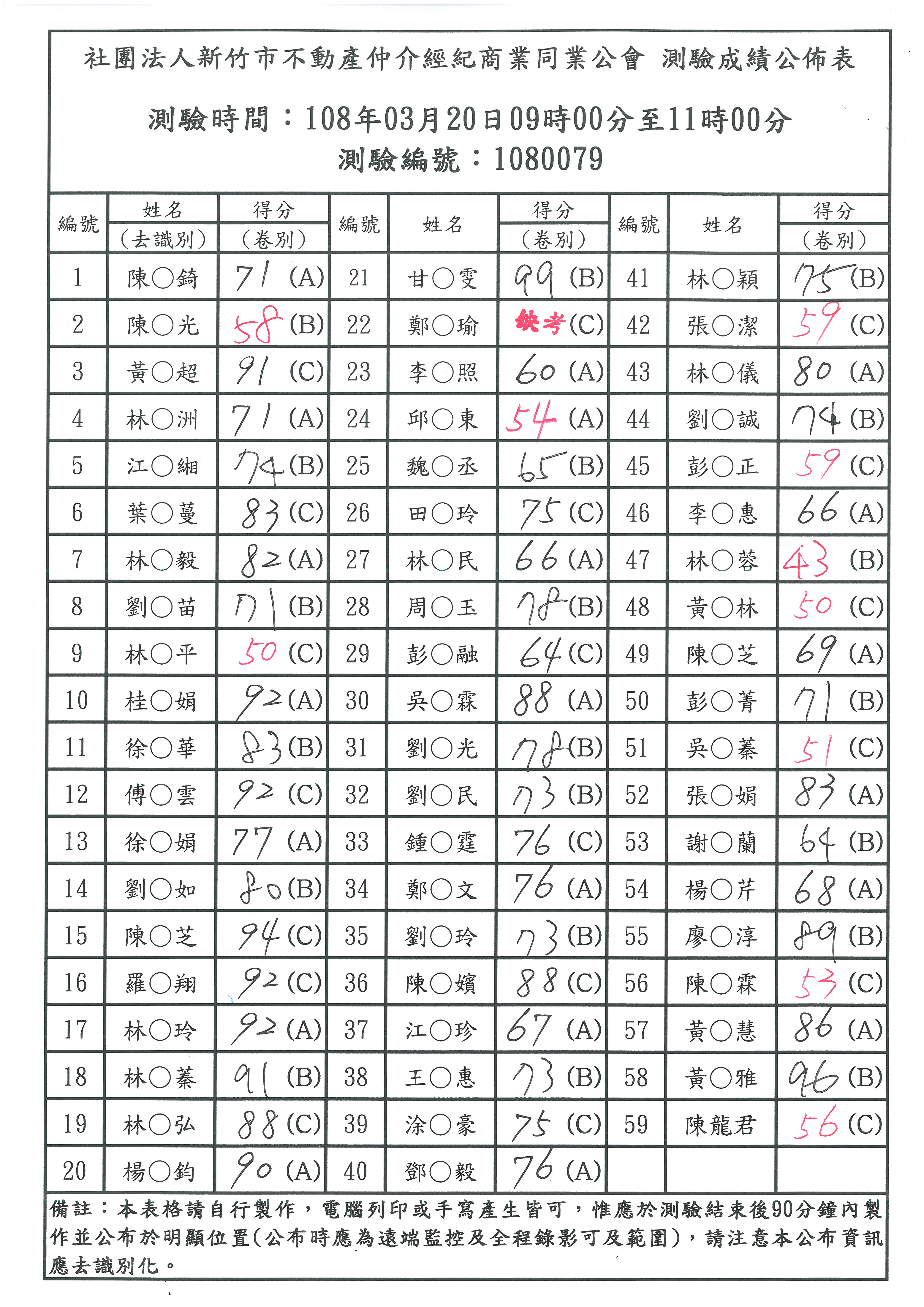 108年03月20日營業員新訓測驗成績公佈