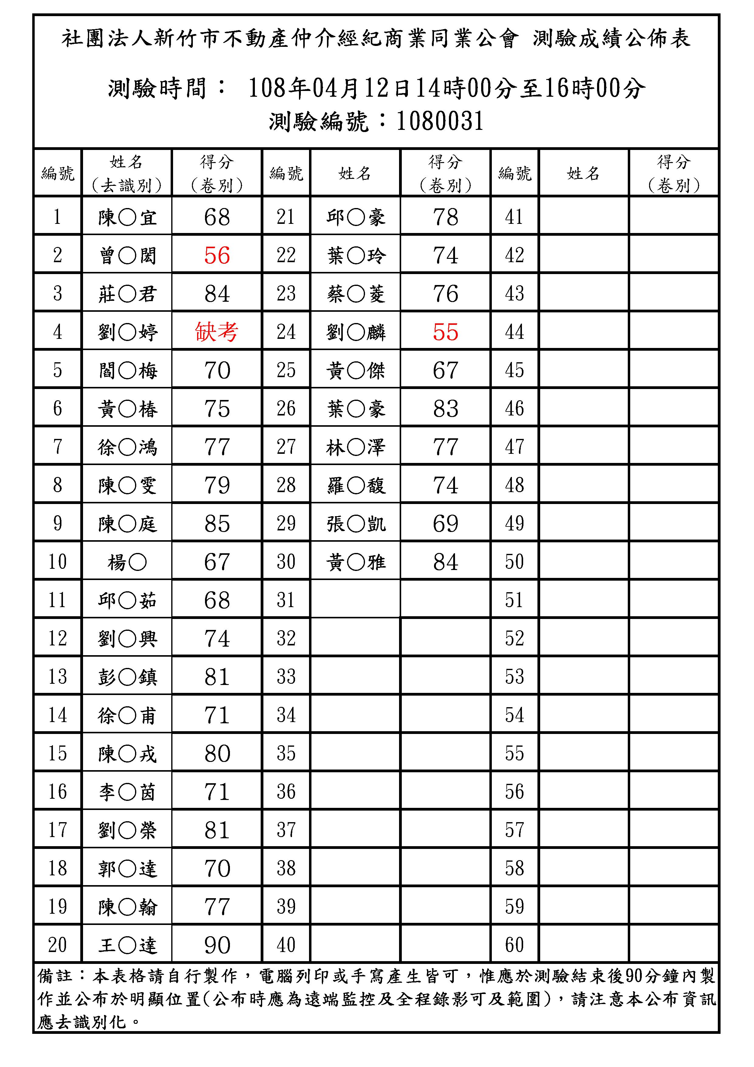 1080408租賃住宅管理人員訓練測驗成績公布