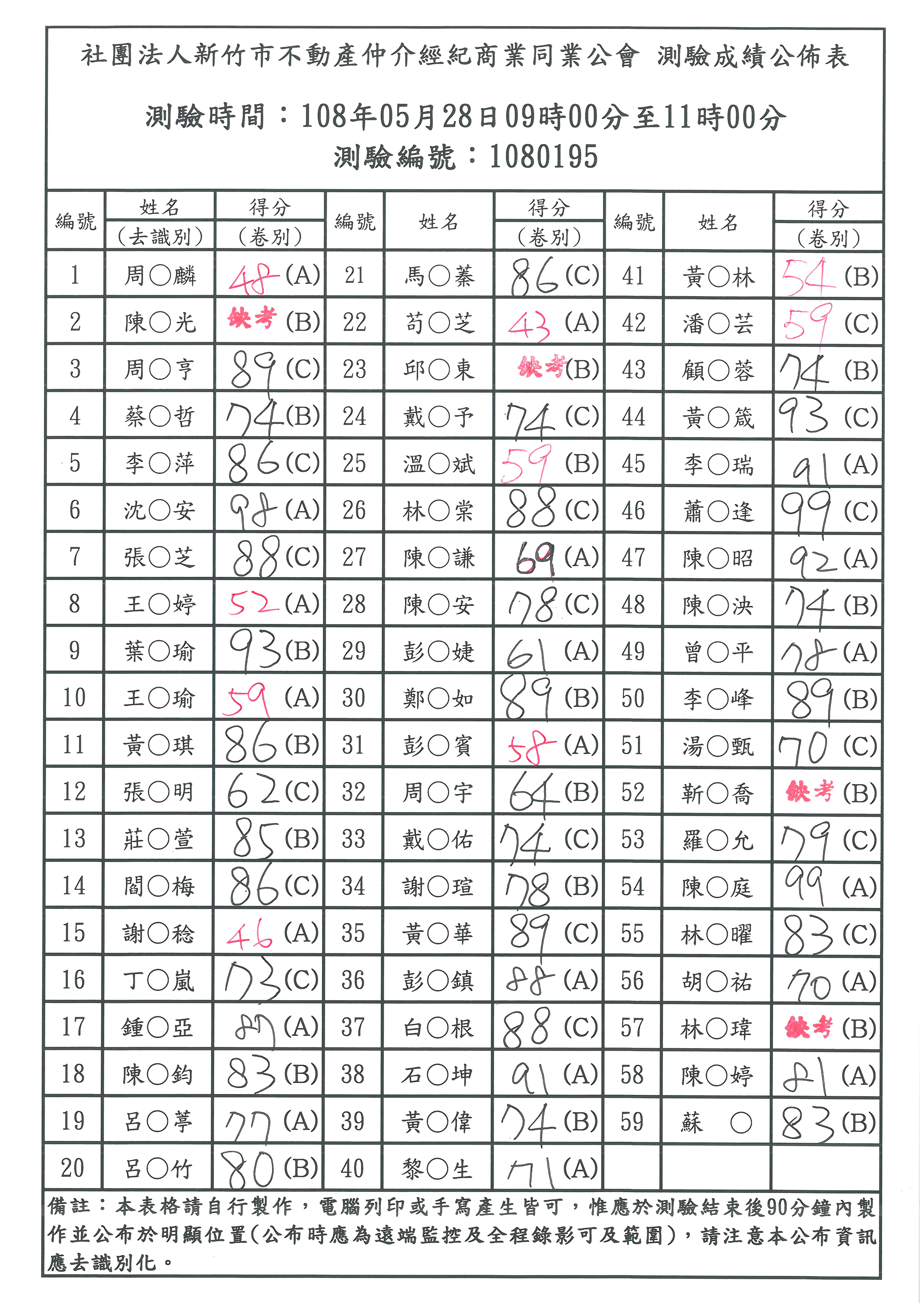 108年05月28日營業員測驗成績公佈