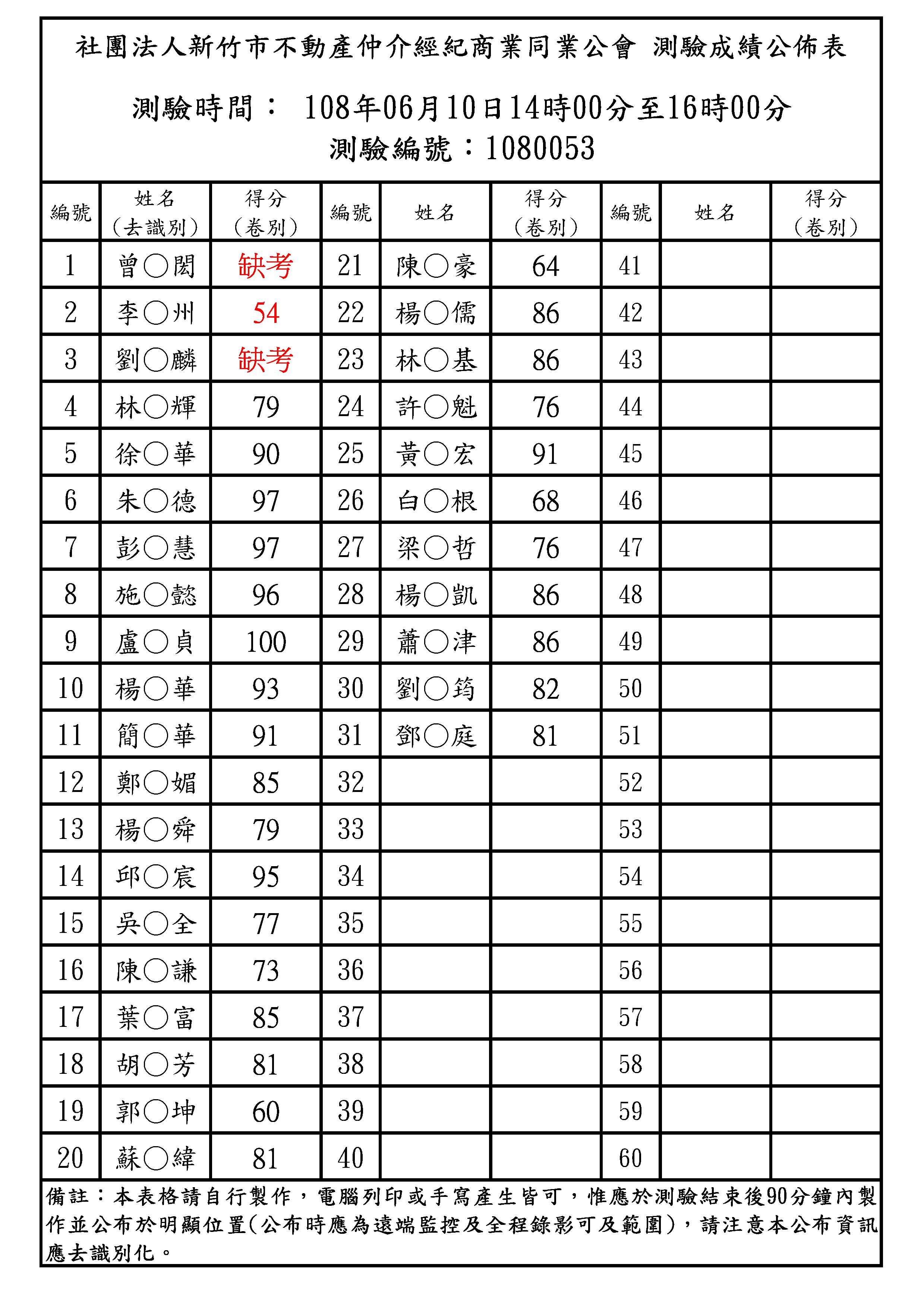 0610租賃管理人員訓練成績公告表