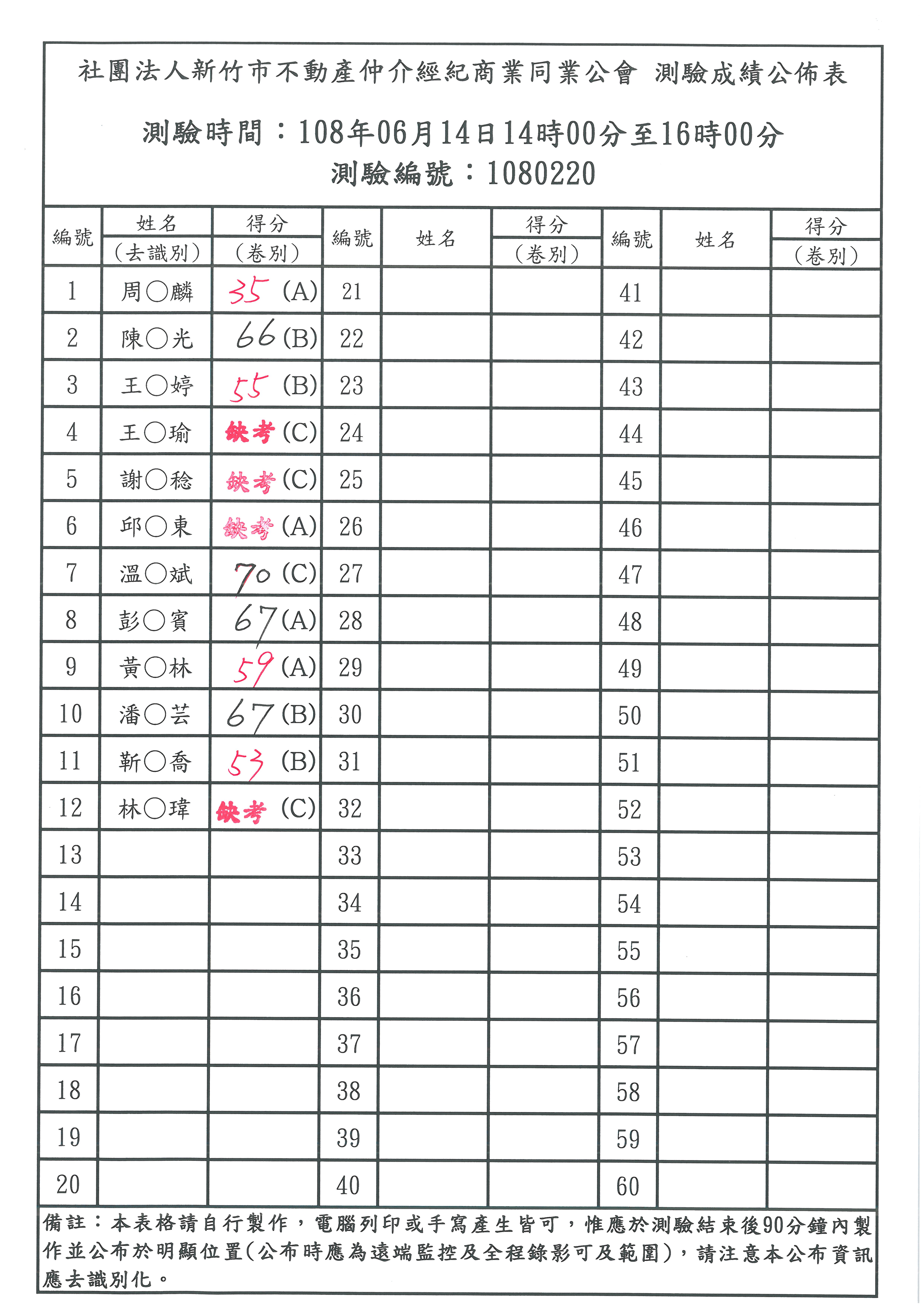 108年06月14日營業員補測成績公佈