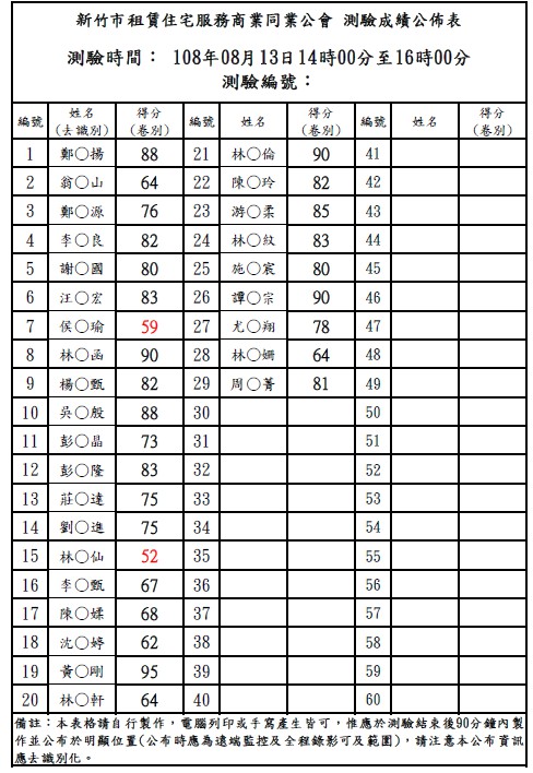 1080805期租賃住宅管理人員成績公告表