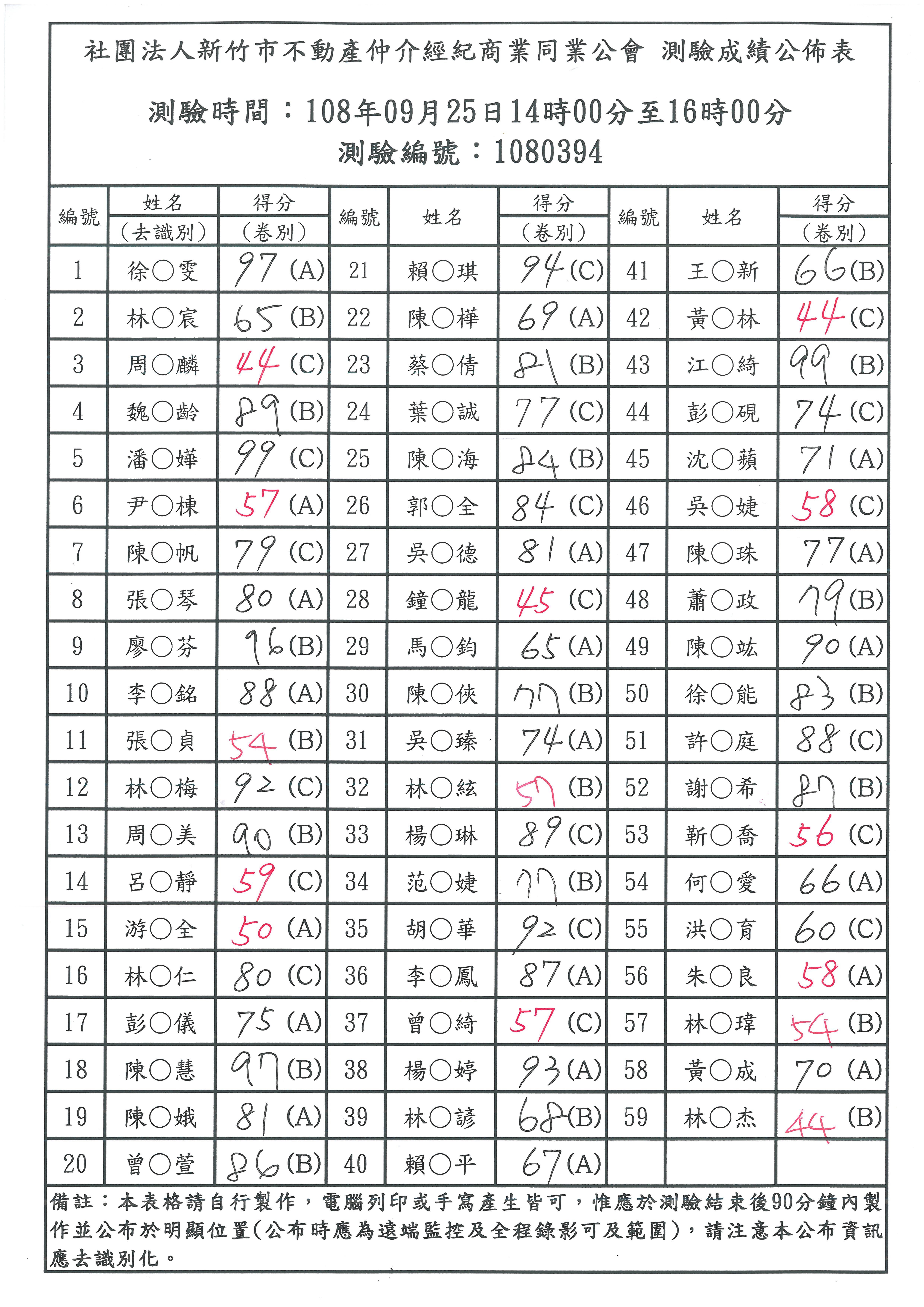 108年09月25日營業員測驗成績公佈