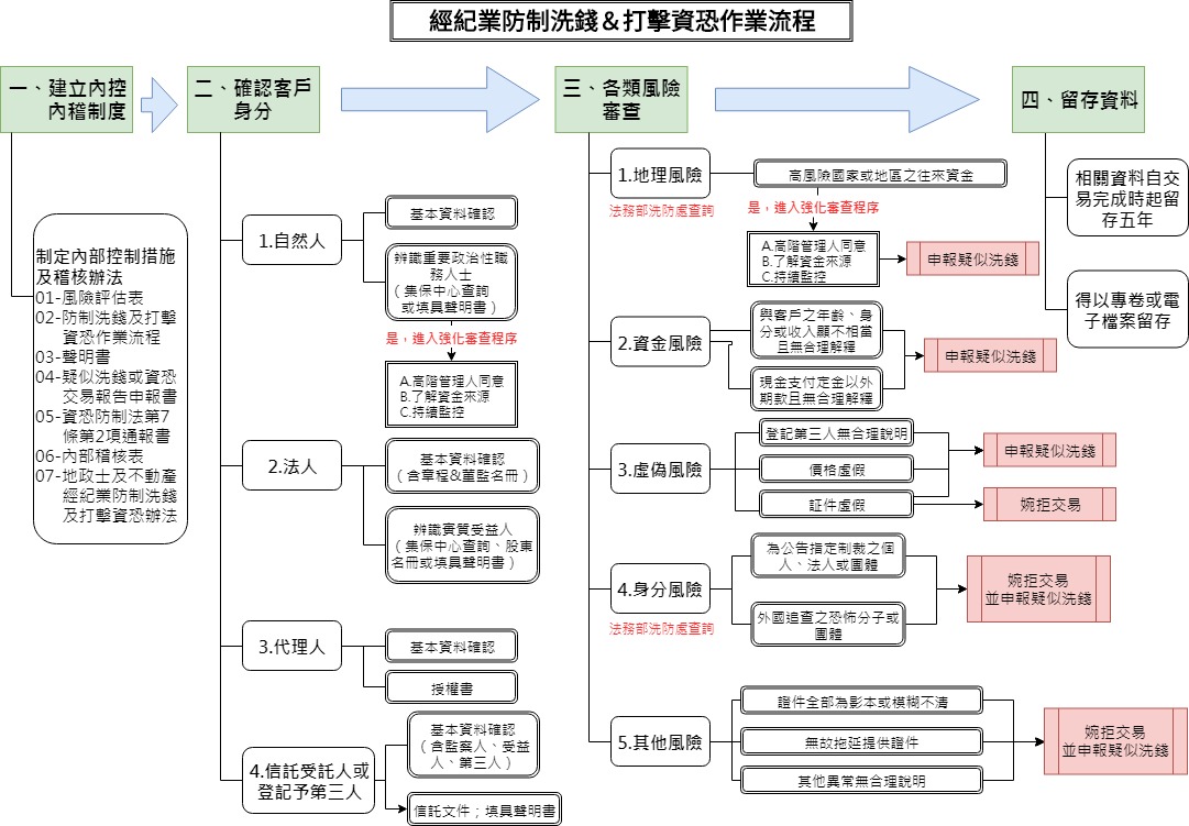 不動產經紀業防制洗錢作業宣導講座附件範例相關表格