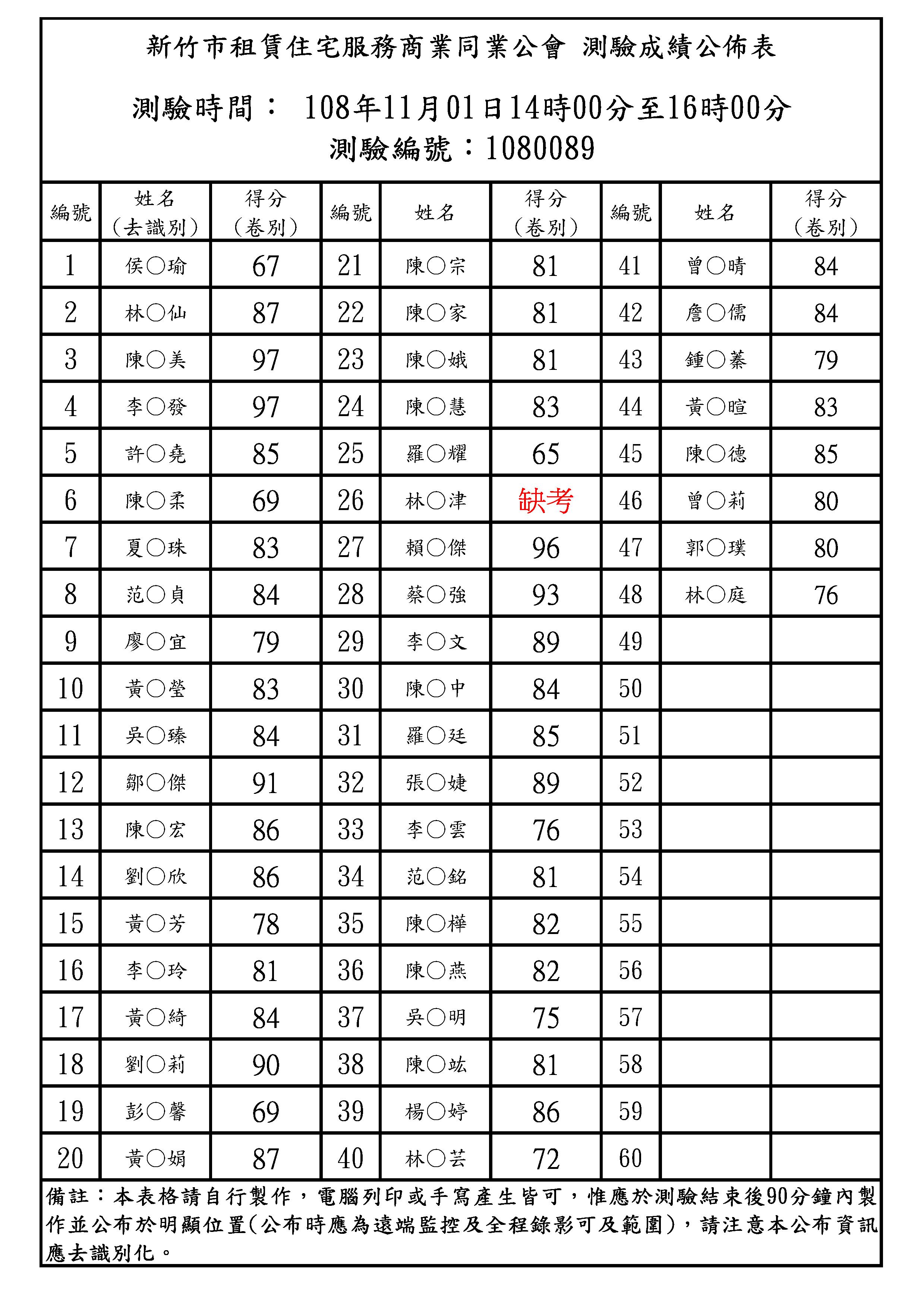 1081028期租賃住宅管理人員訓練成績公告