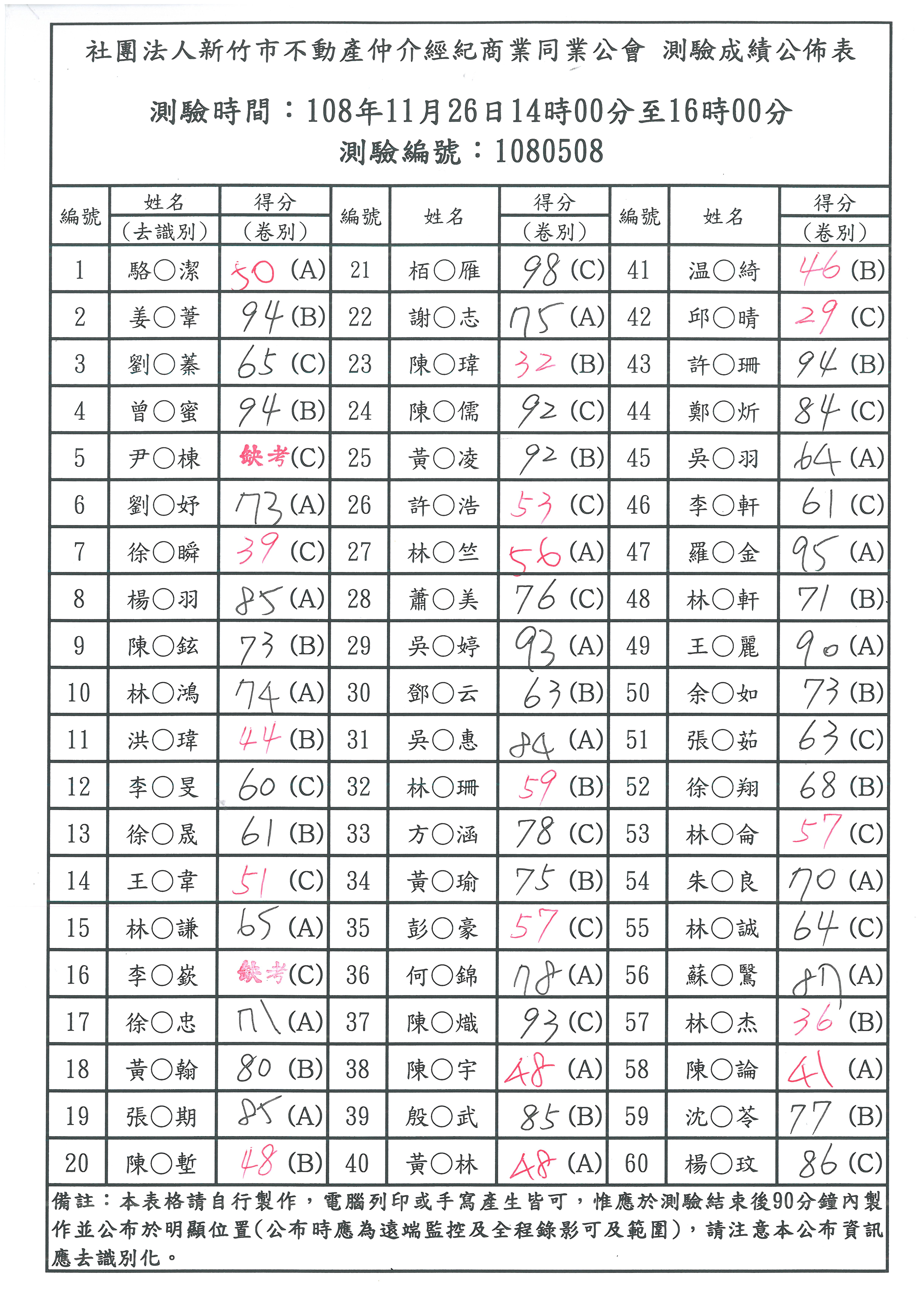 108年11月26日營業員測驗成績公佈