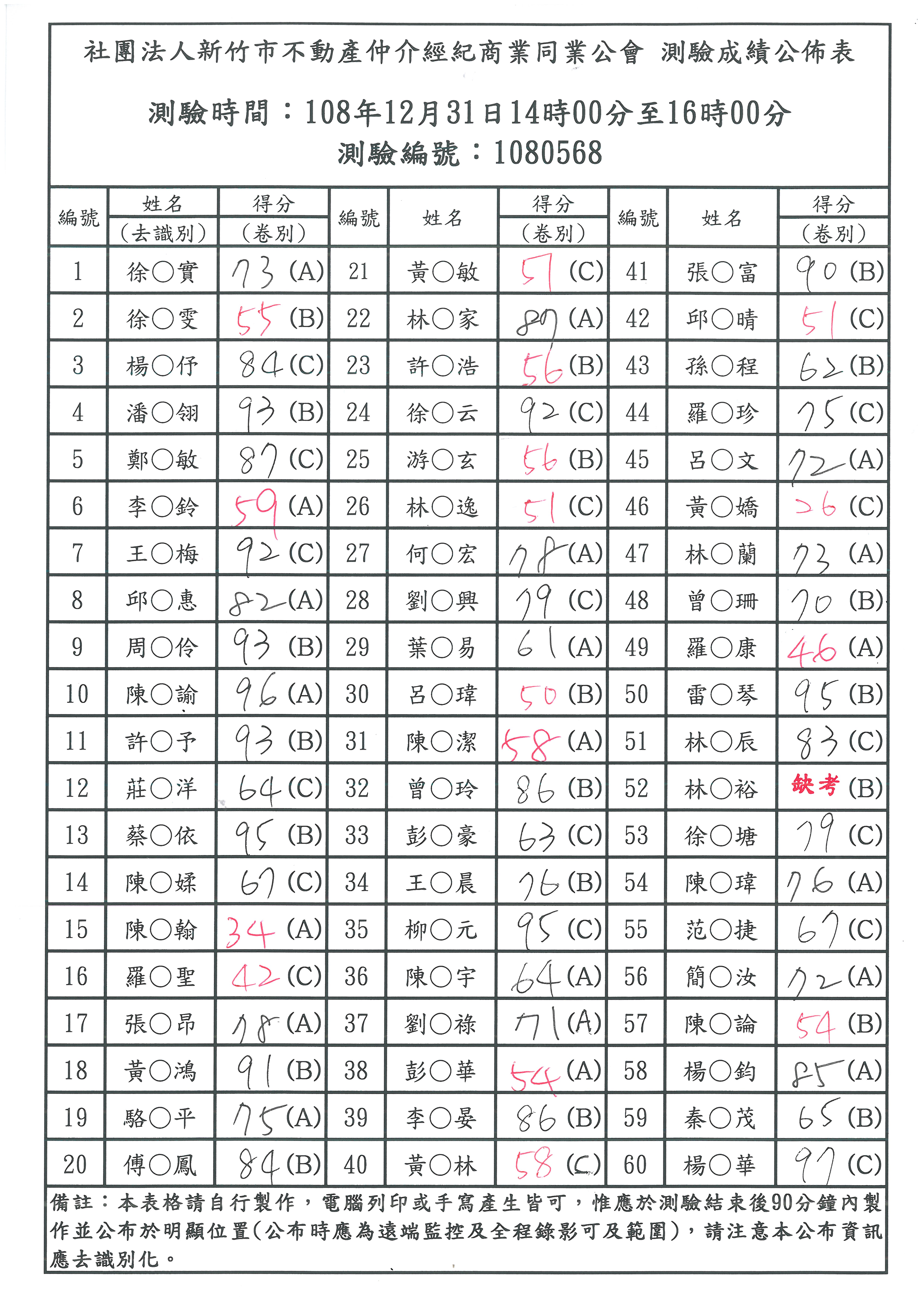 108年12月31日營業員測驗成績公佈