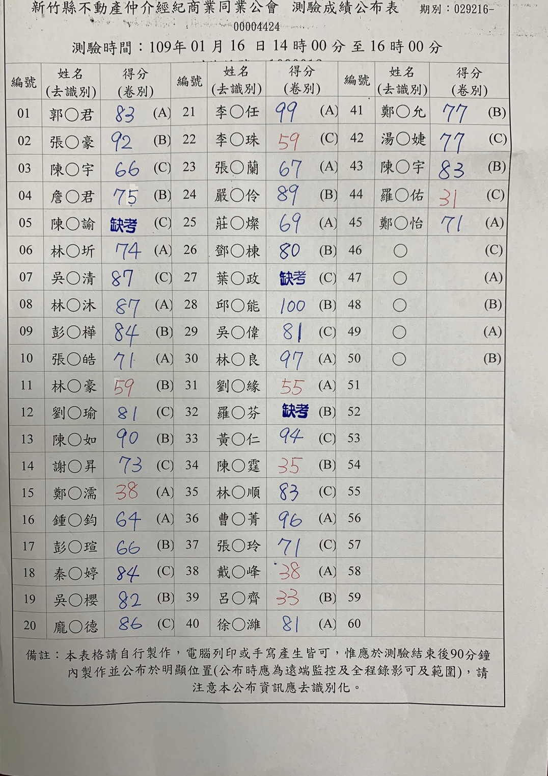 109年01月16日營業員測驗成績公布