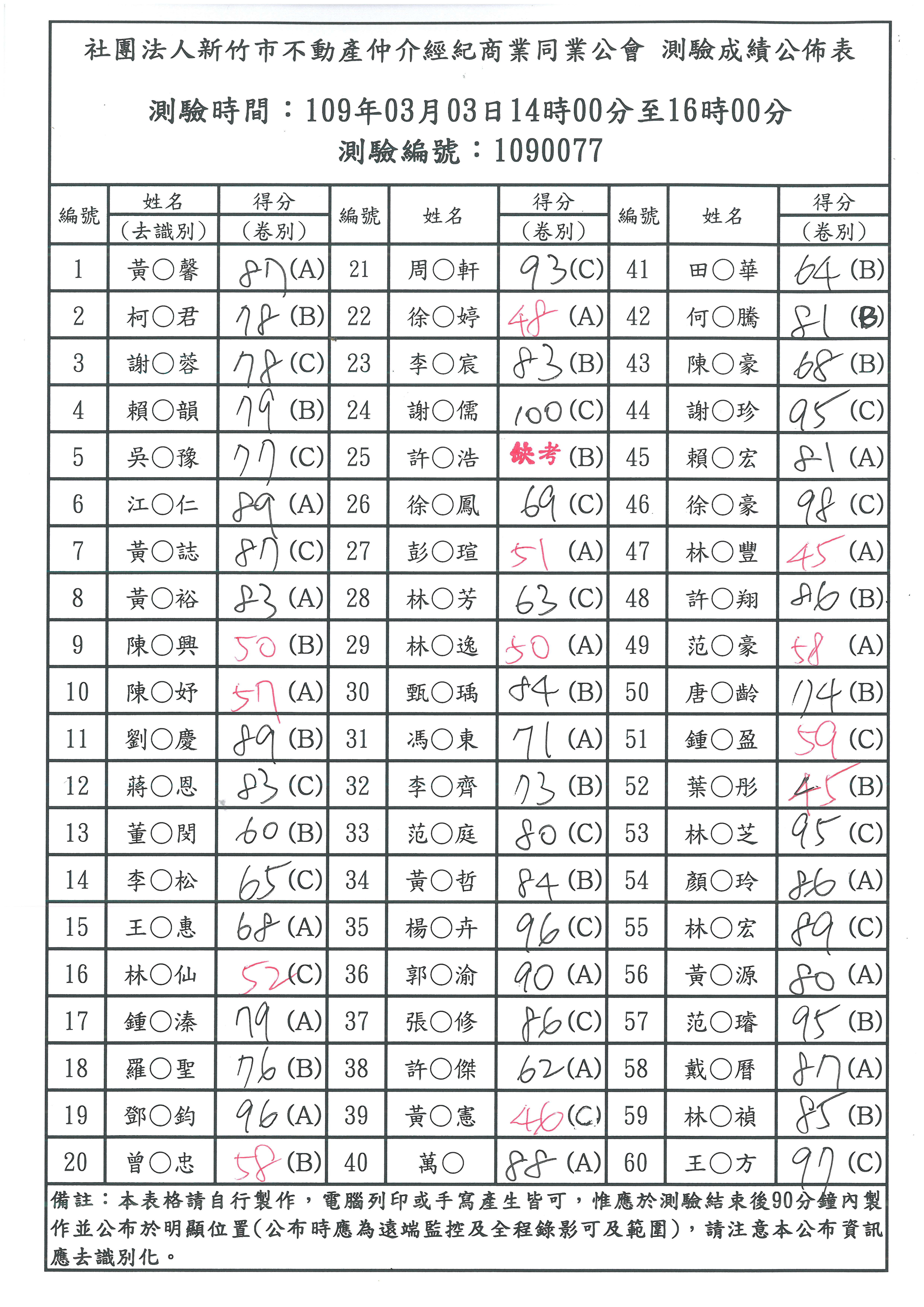 109年03月03日營業員測驗成績公佈