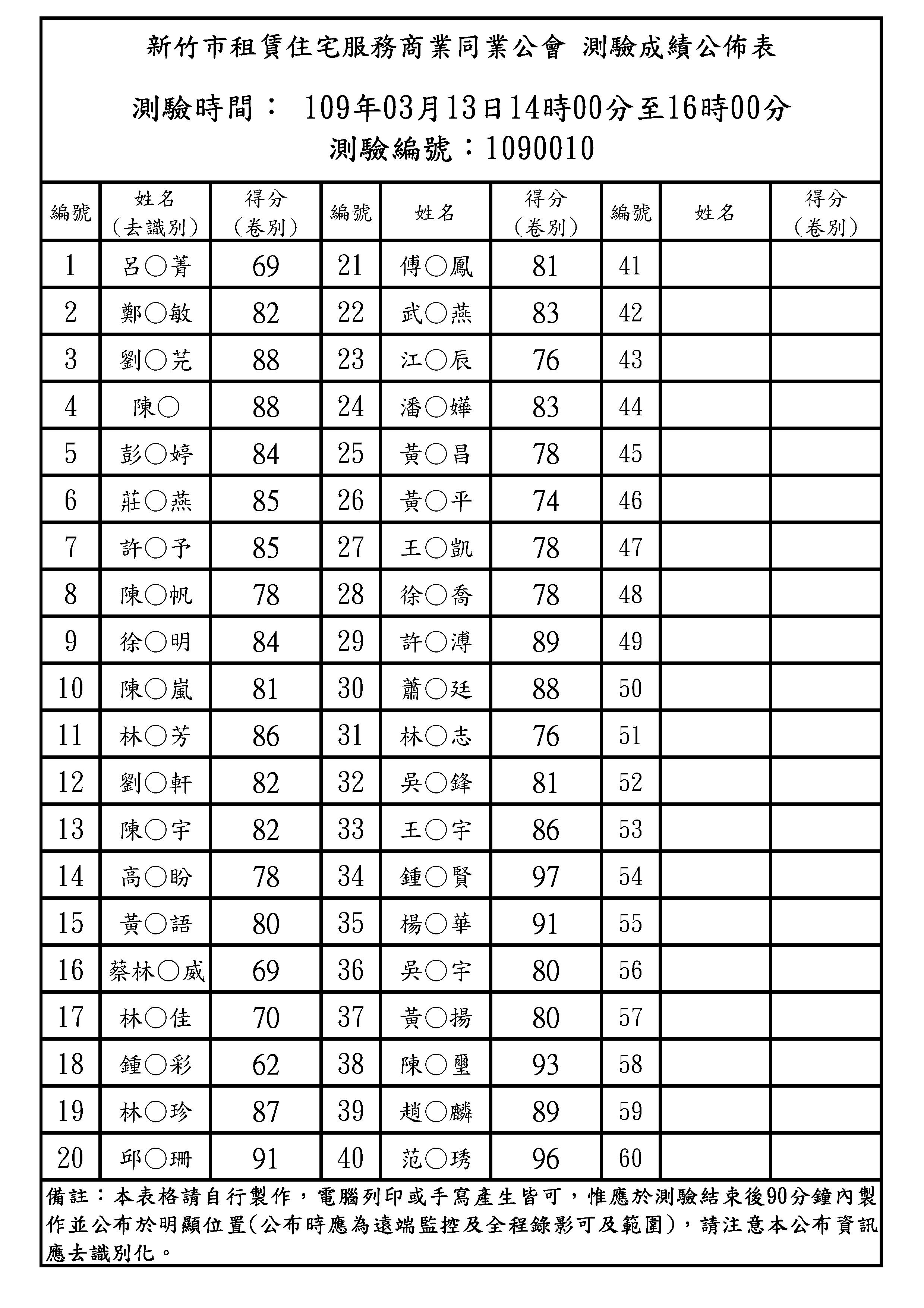 1090309期租賃住宅管理人員訓練成績公告