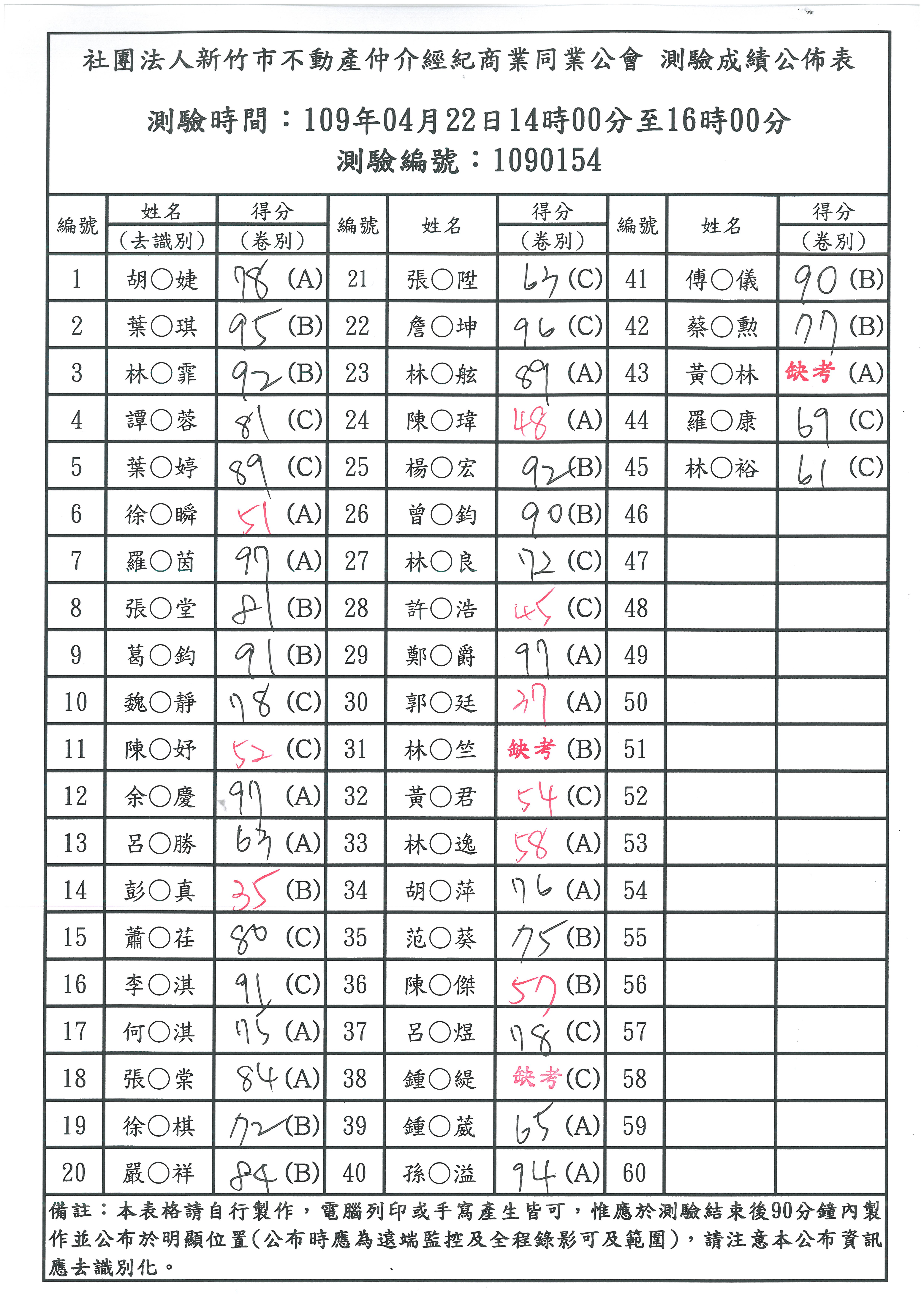 109年04月22日營業員測驗成績公佈