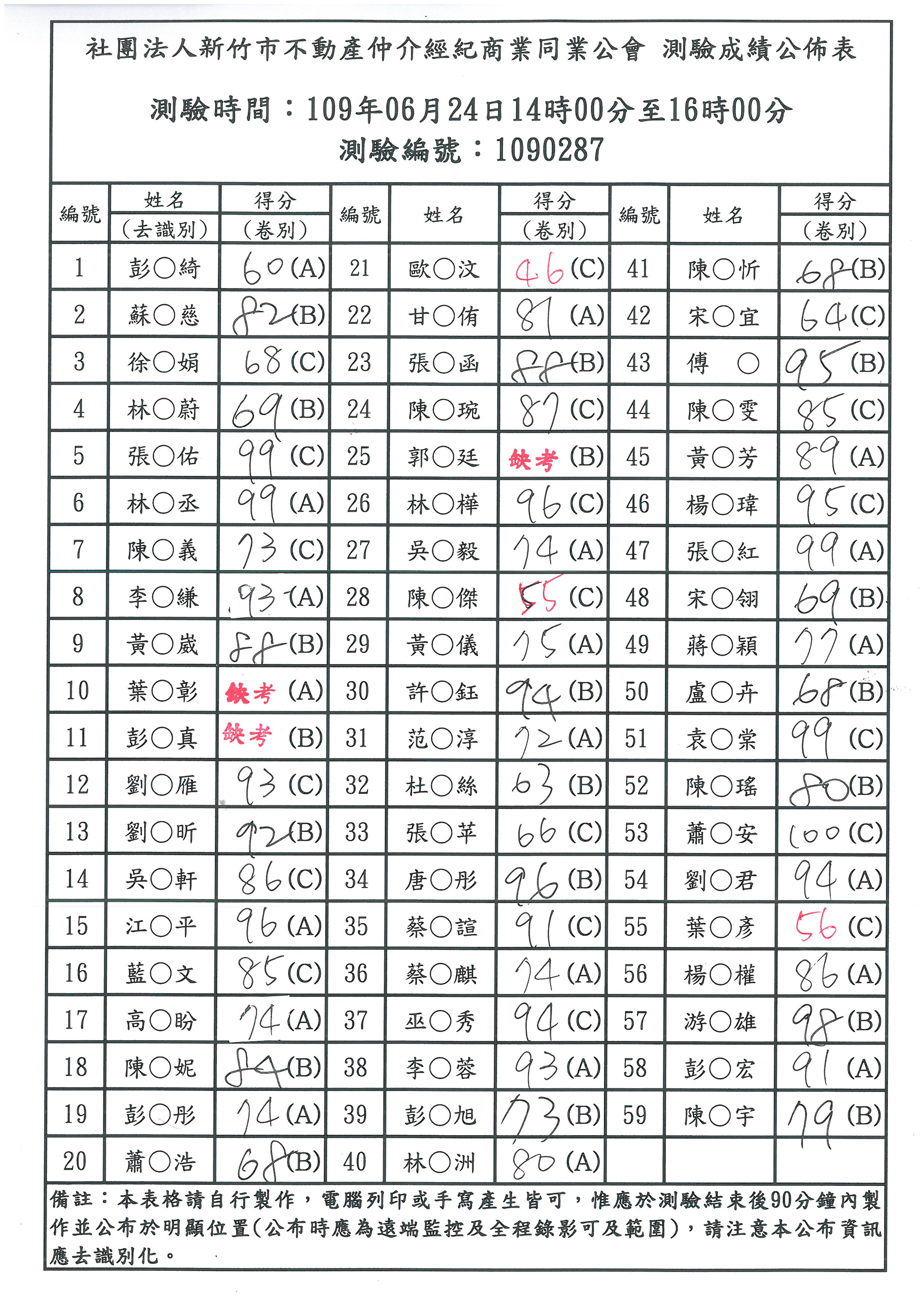 109年06月24日營業員測驗成績公佈