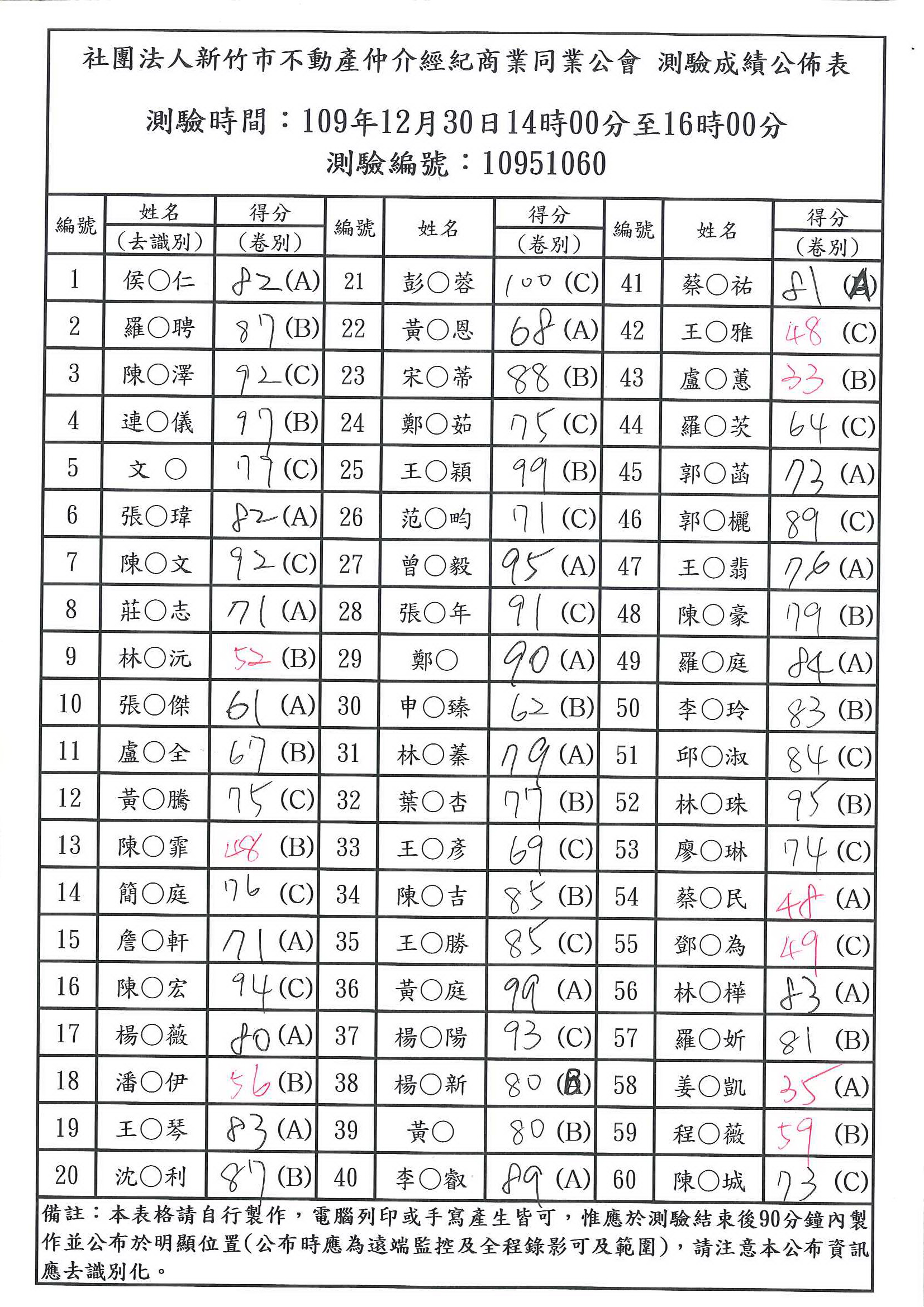 109年12月30日營業員測驗成績公佈