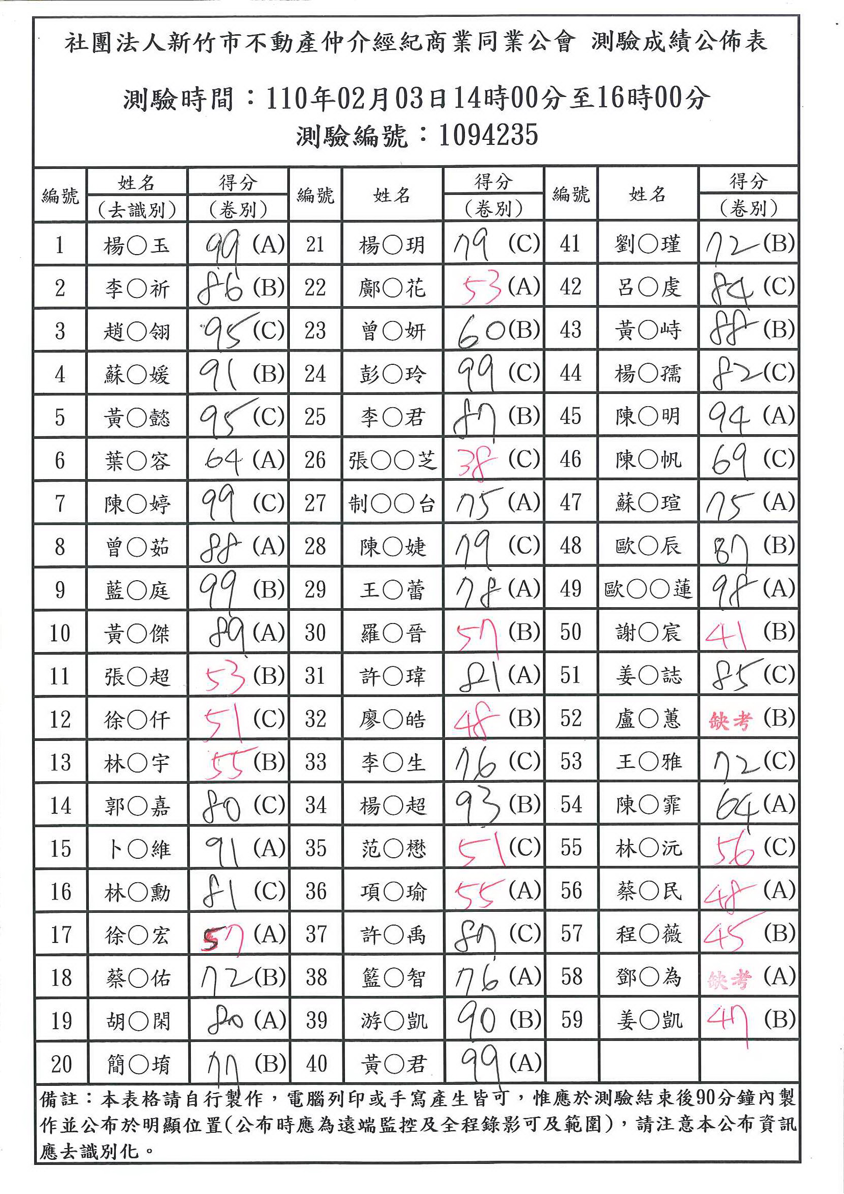 110年02月03日營業員測驗成績公佈