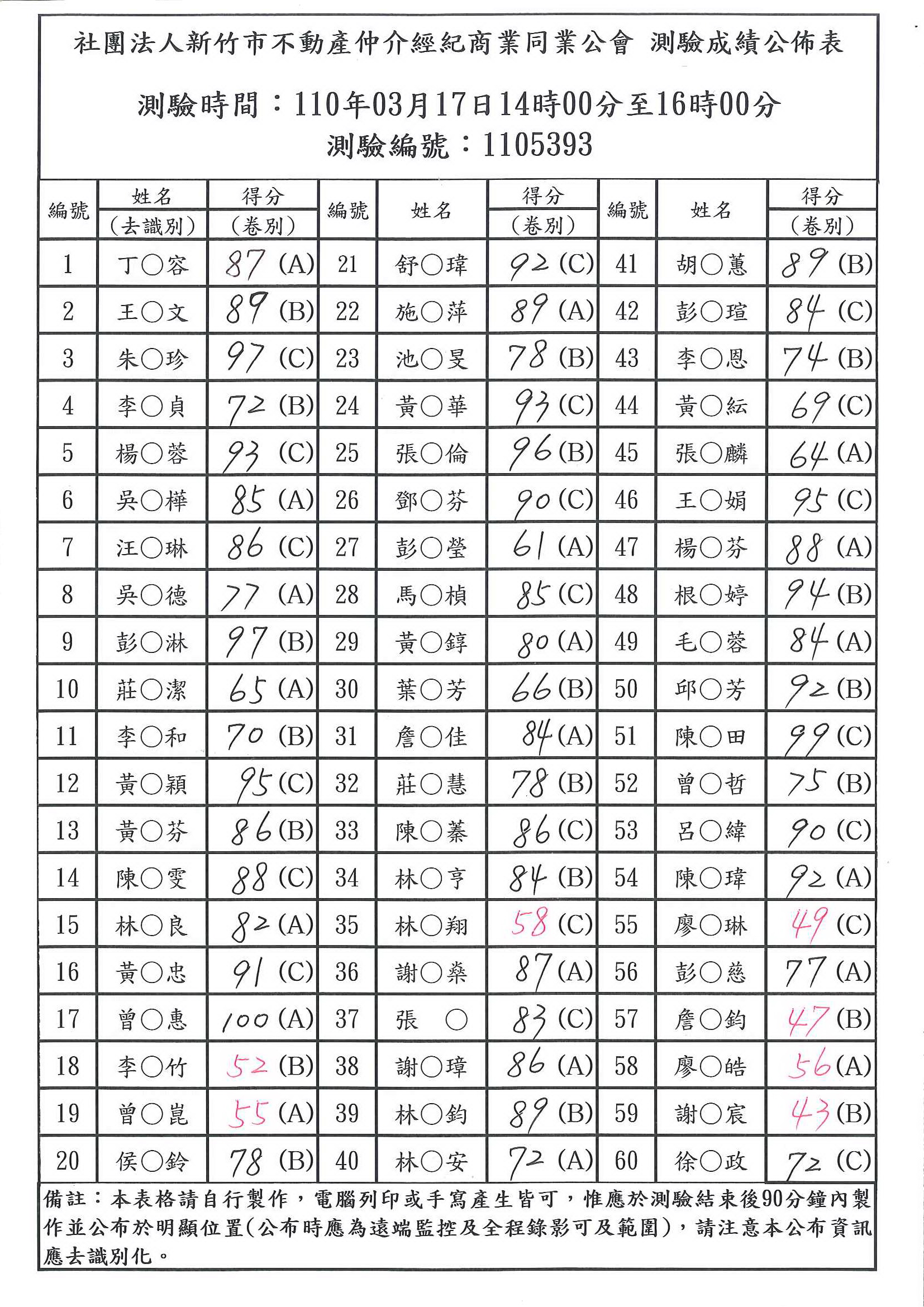 110年03月17日營業員測驗成績公佈