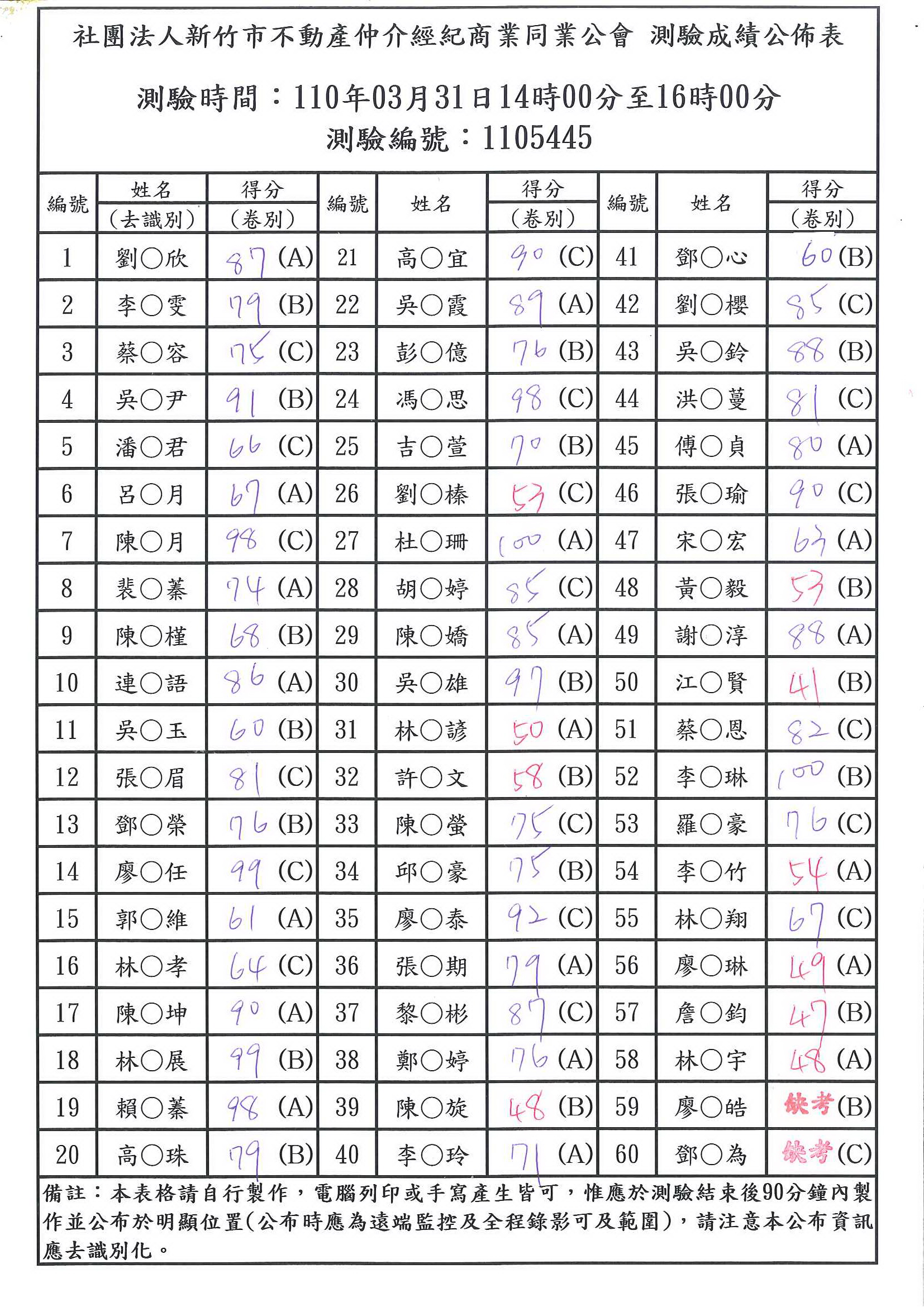 110年03月31日營業員測驗成績公佈