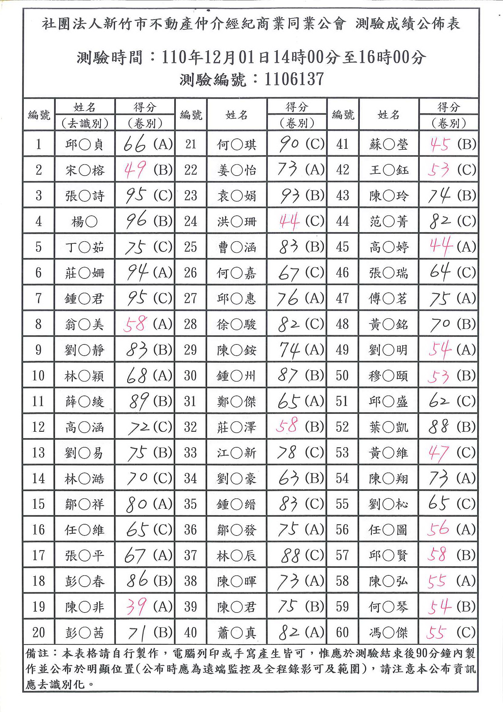 110年12月01日營業員測驗成績公佈