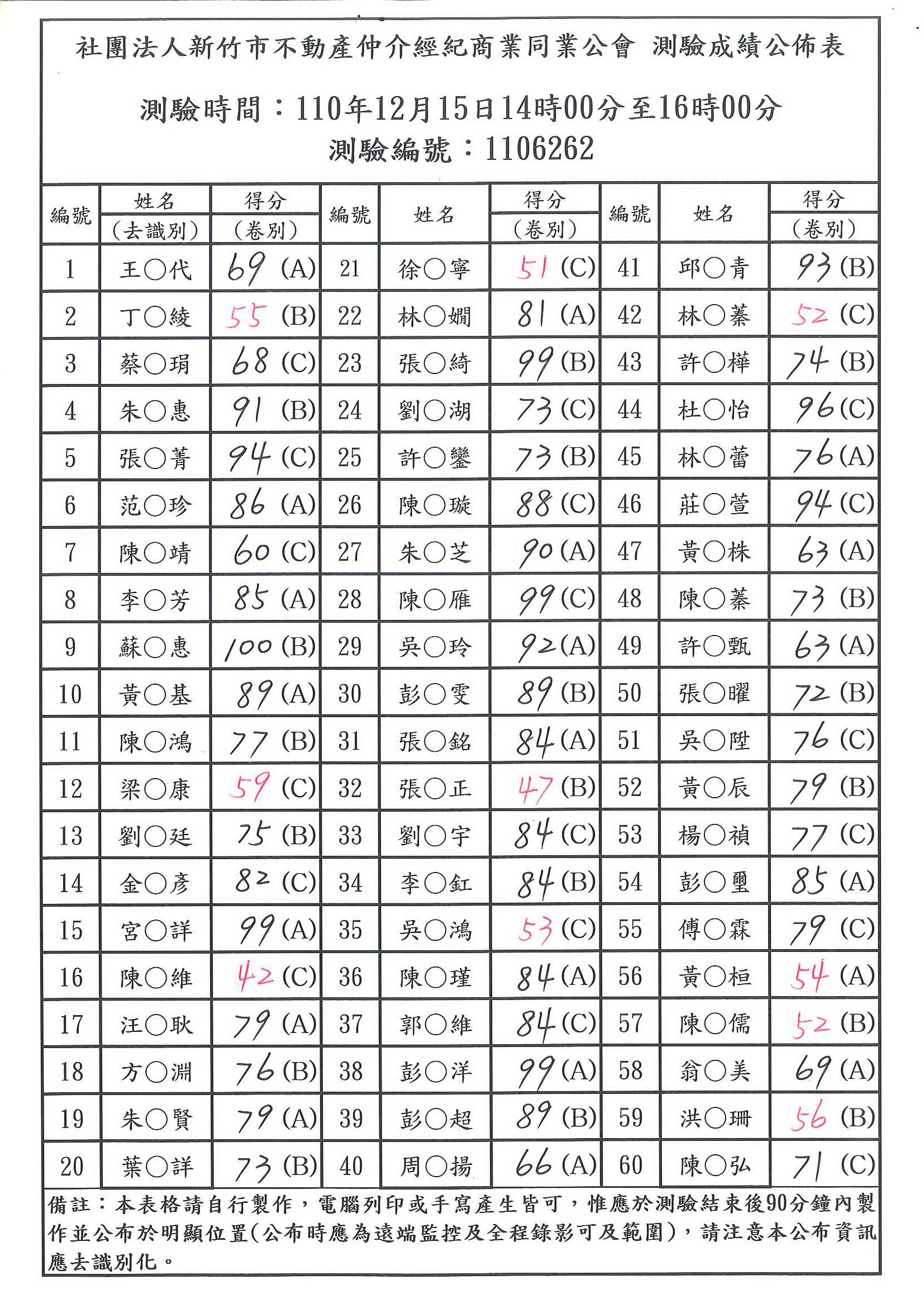 110年12月15日營業員測驗成績公佈