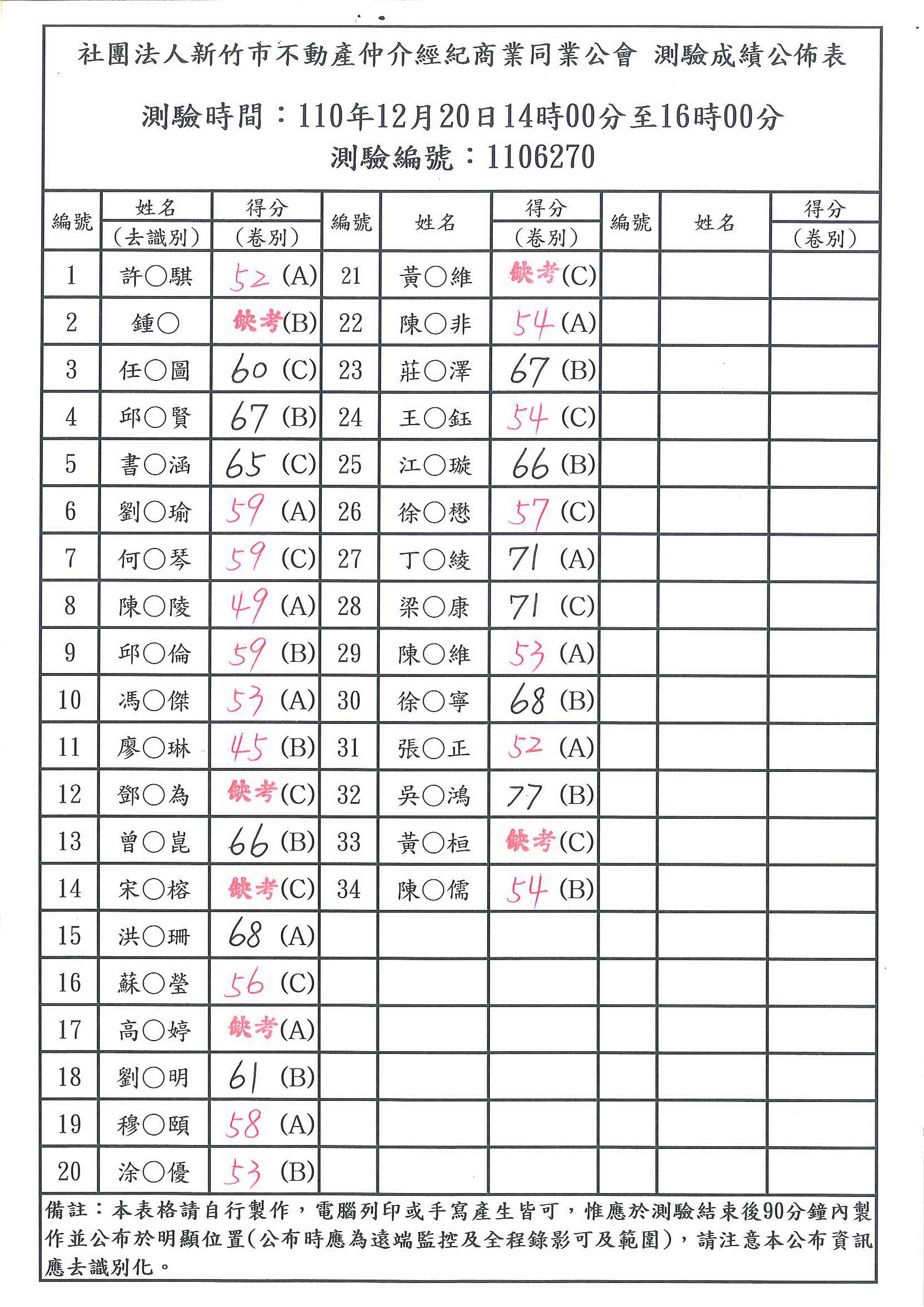 110年12月20日營業員測驗成績公佈