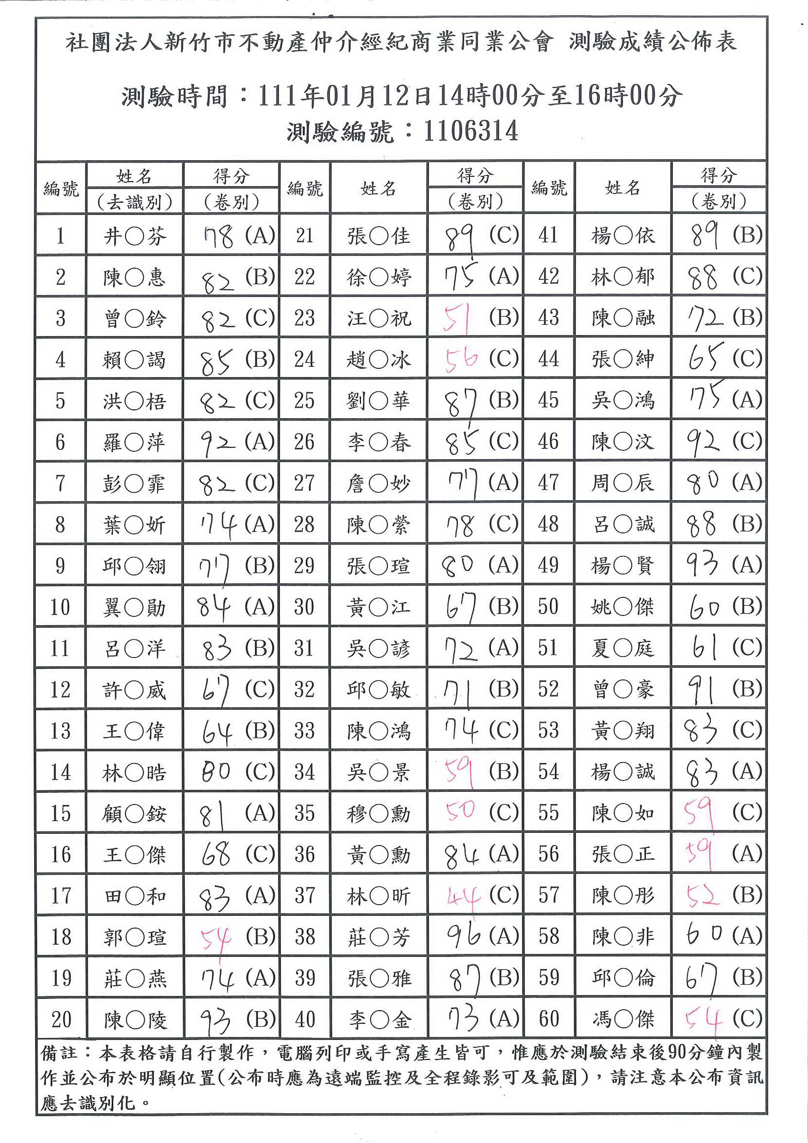 111年01月12日成績公布