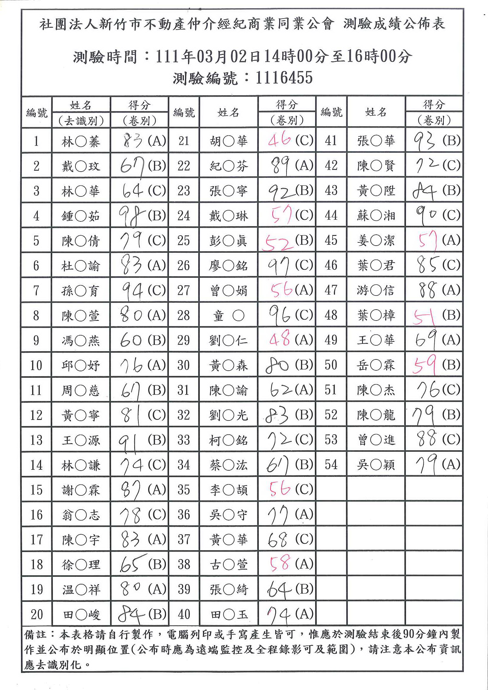 111年03月02日成績公布