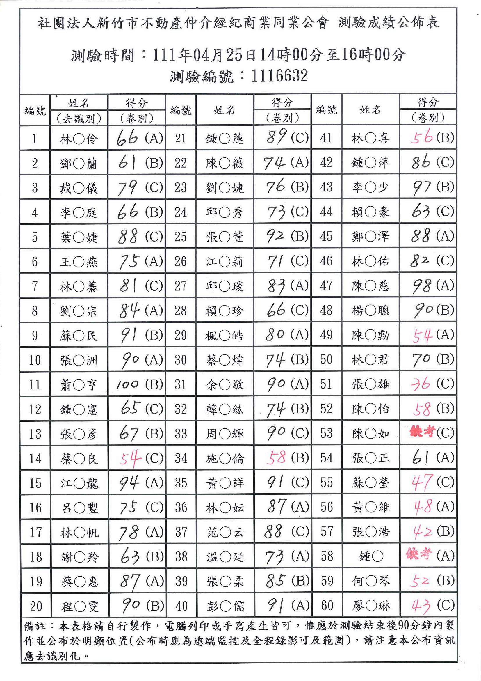 111年04月25日成績公布