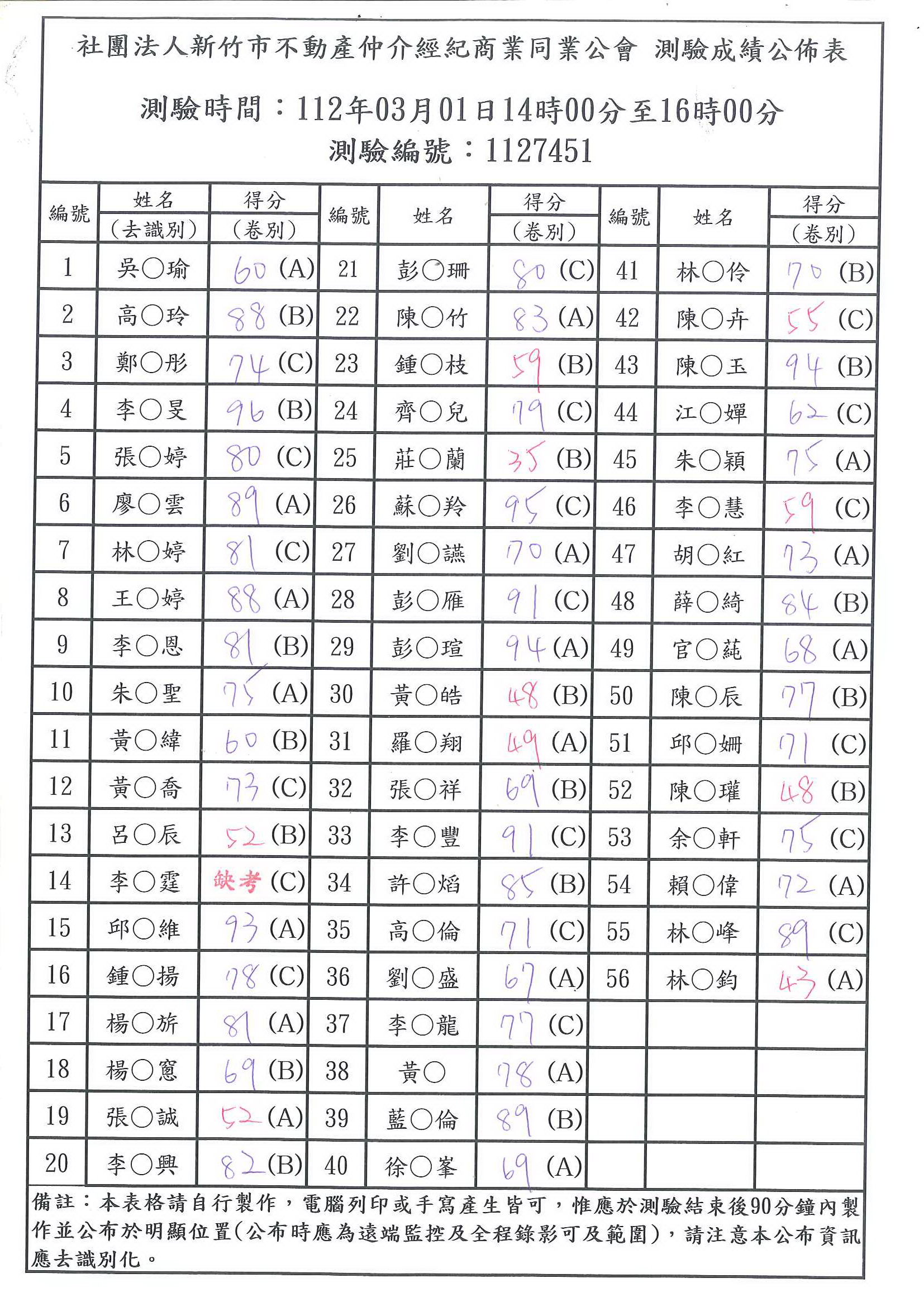 112年03月01日成績公布