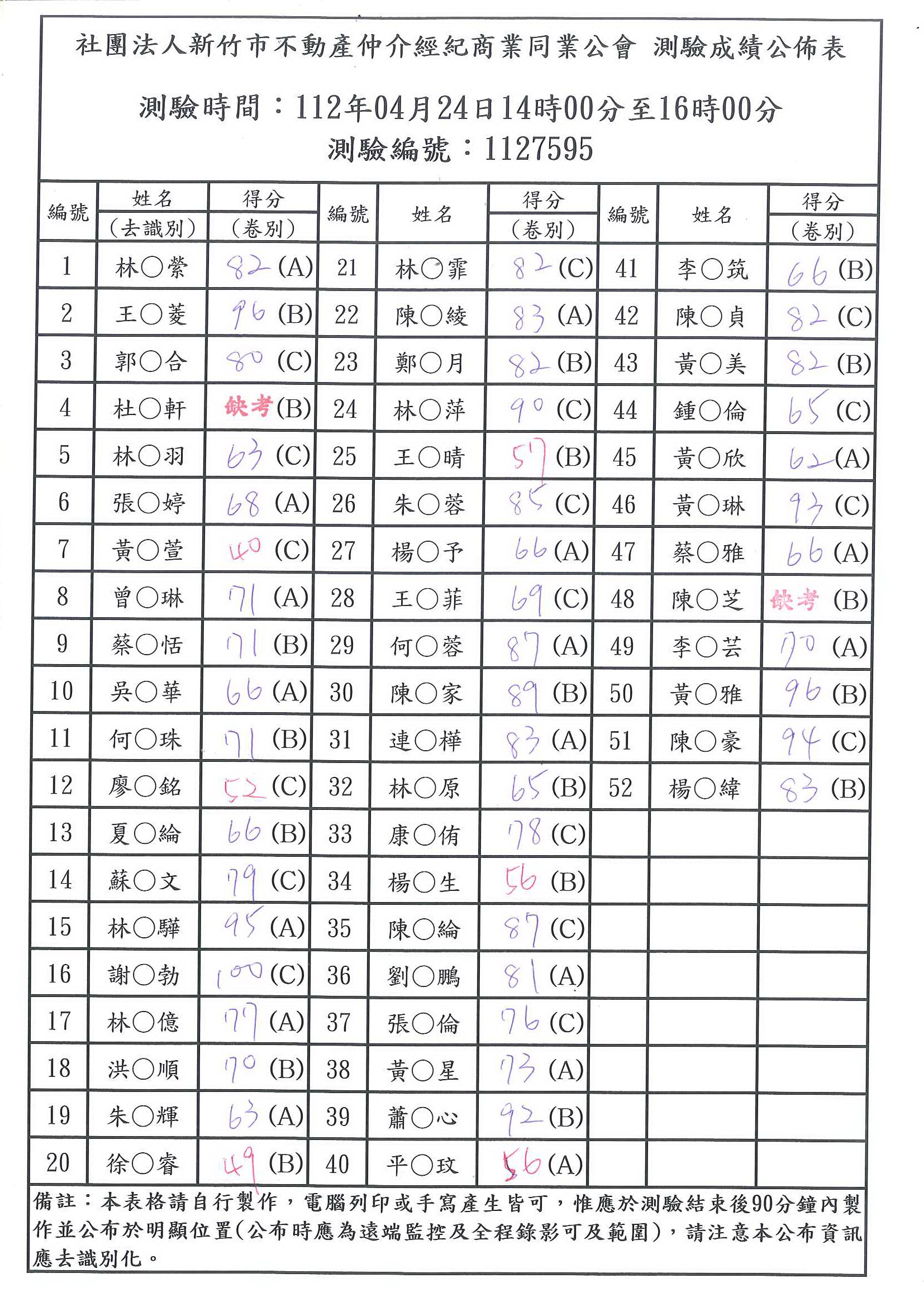 112年04月24日不動產營業員測驗成績公佈