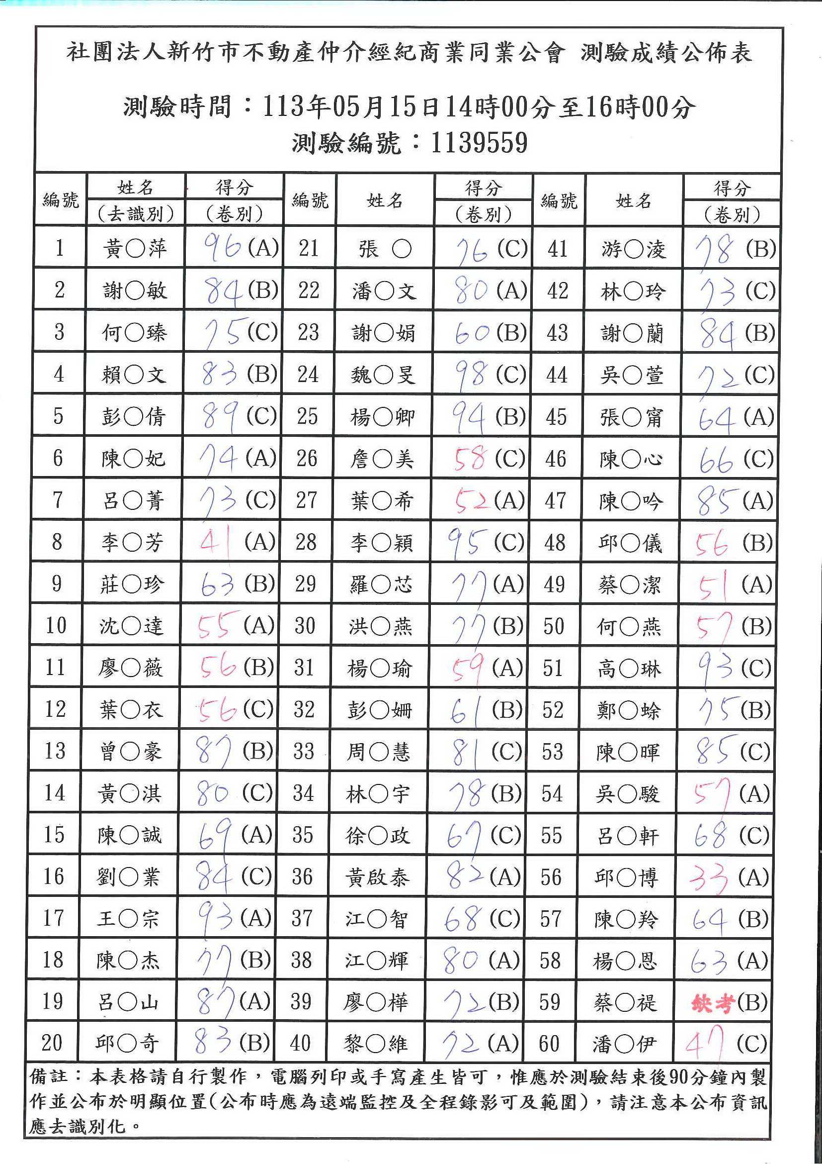 113年05月15日營業員測驗成績公佈