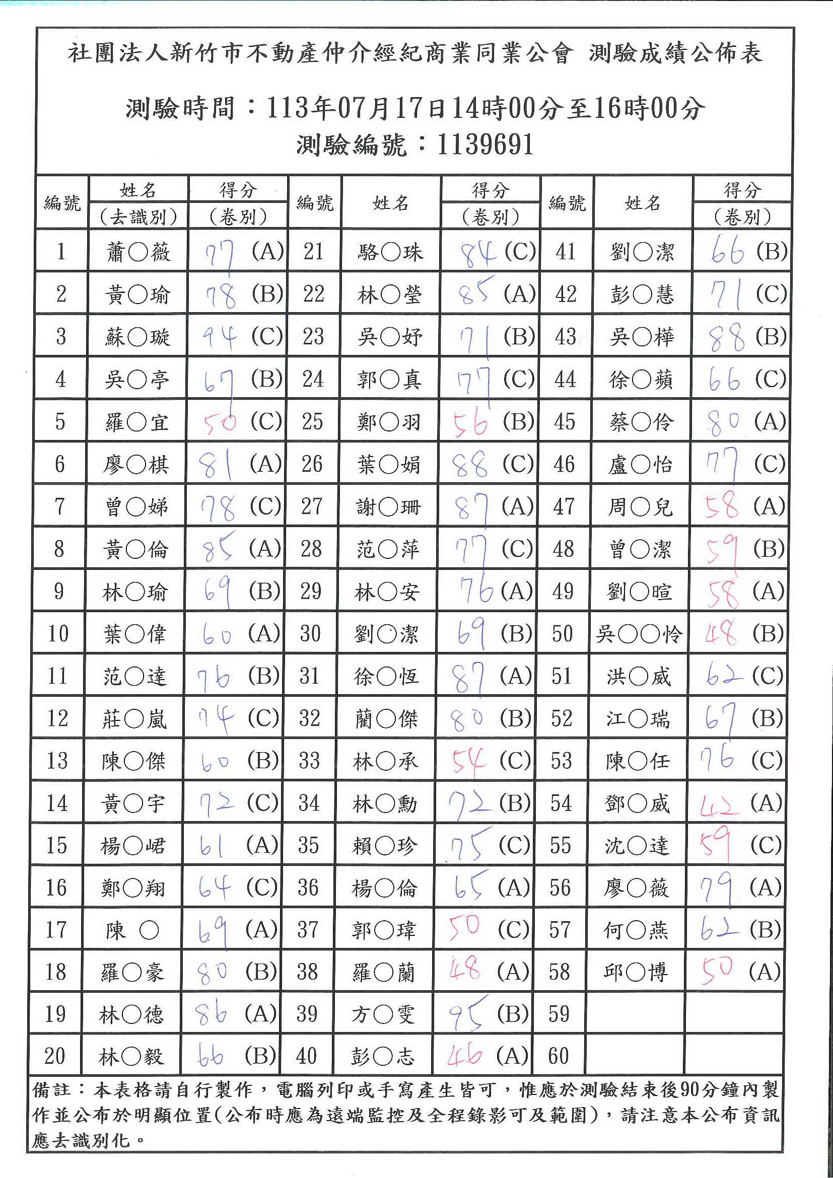 113年07月17日營業員測驗成績公佈